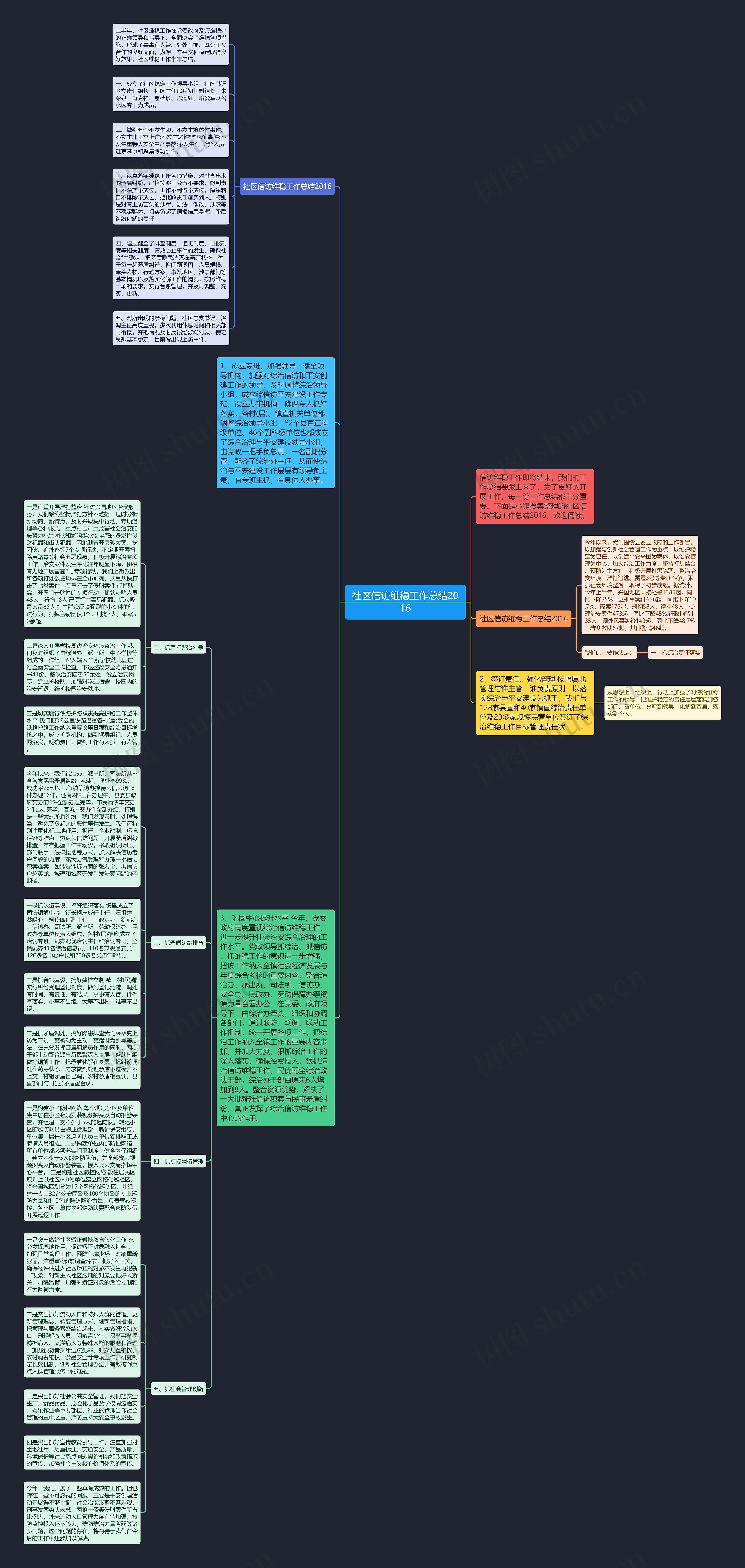 社区信访维稳工作总结2016思维导图