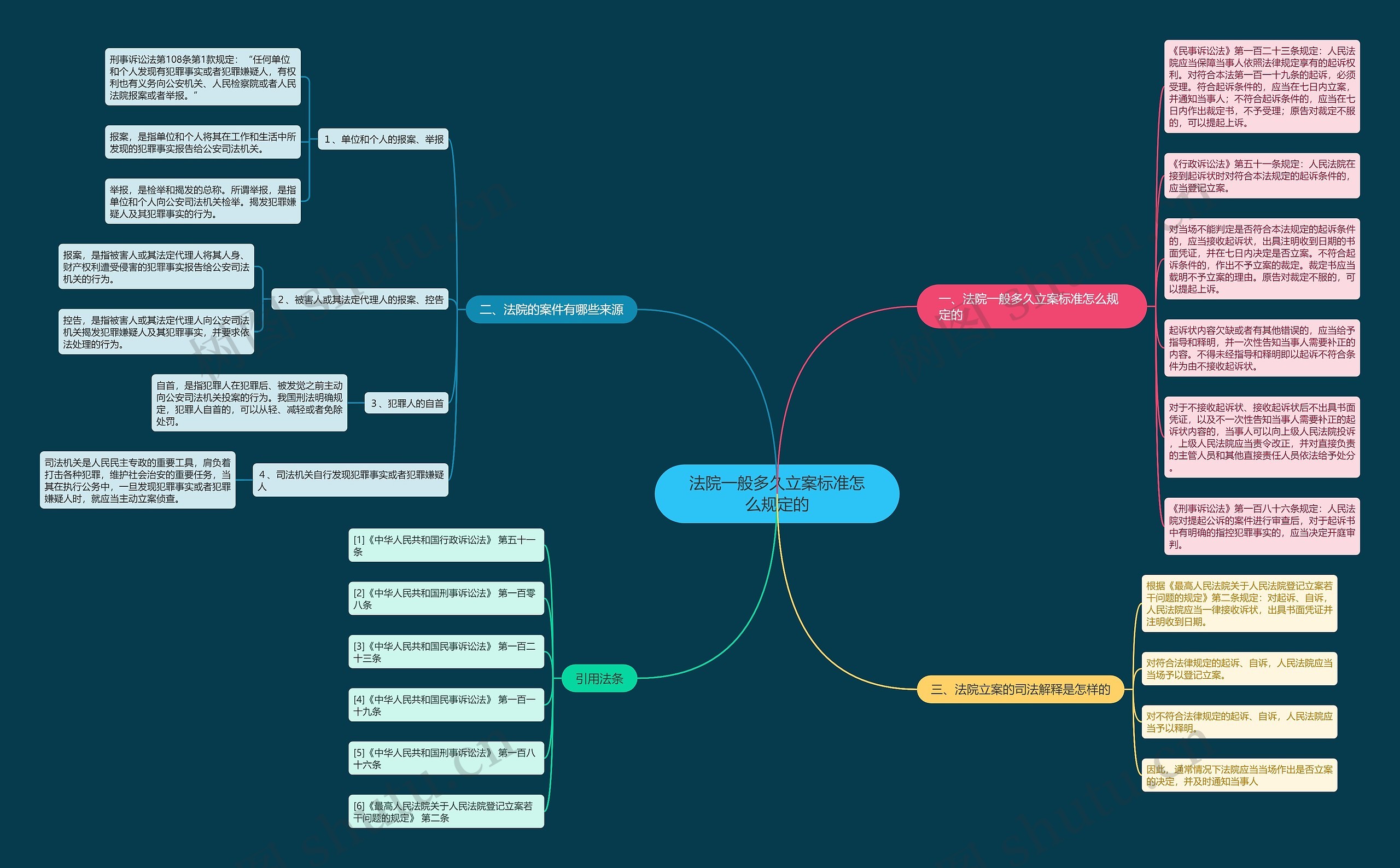 法院一般多久立案标准怎么规定的思维导图