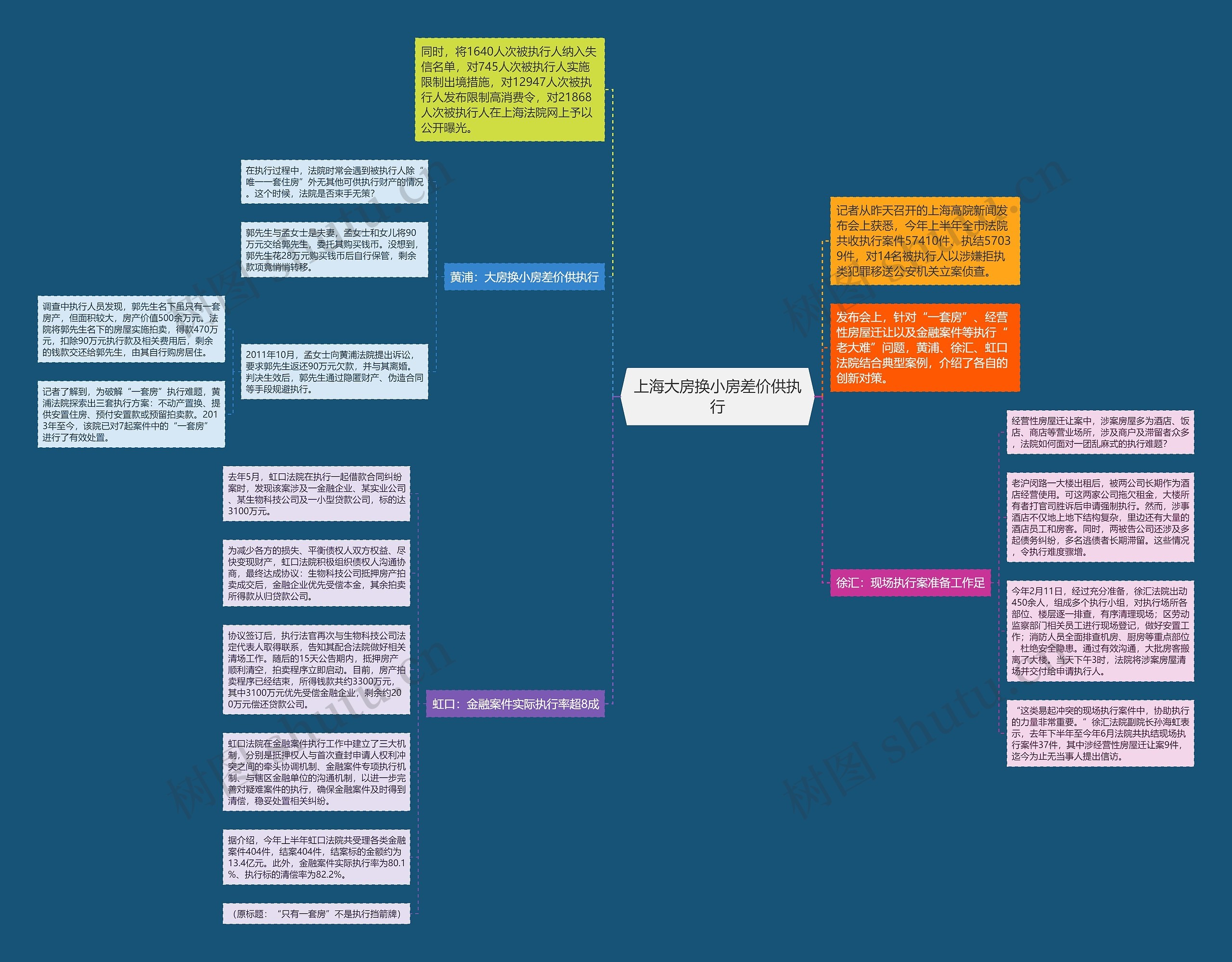 上海大房换小房差价供执行思维导图