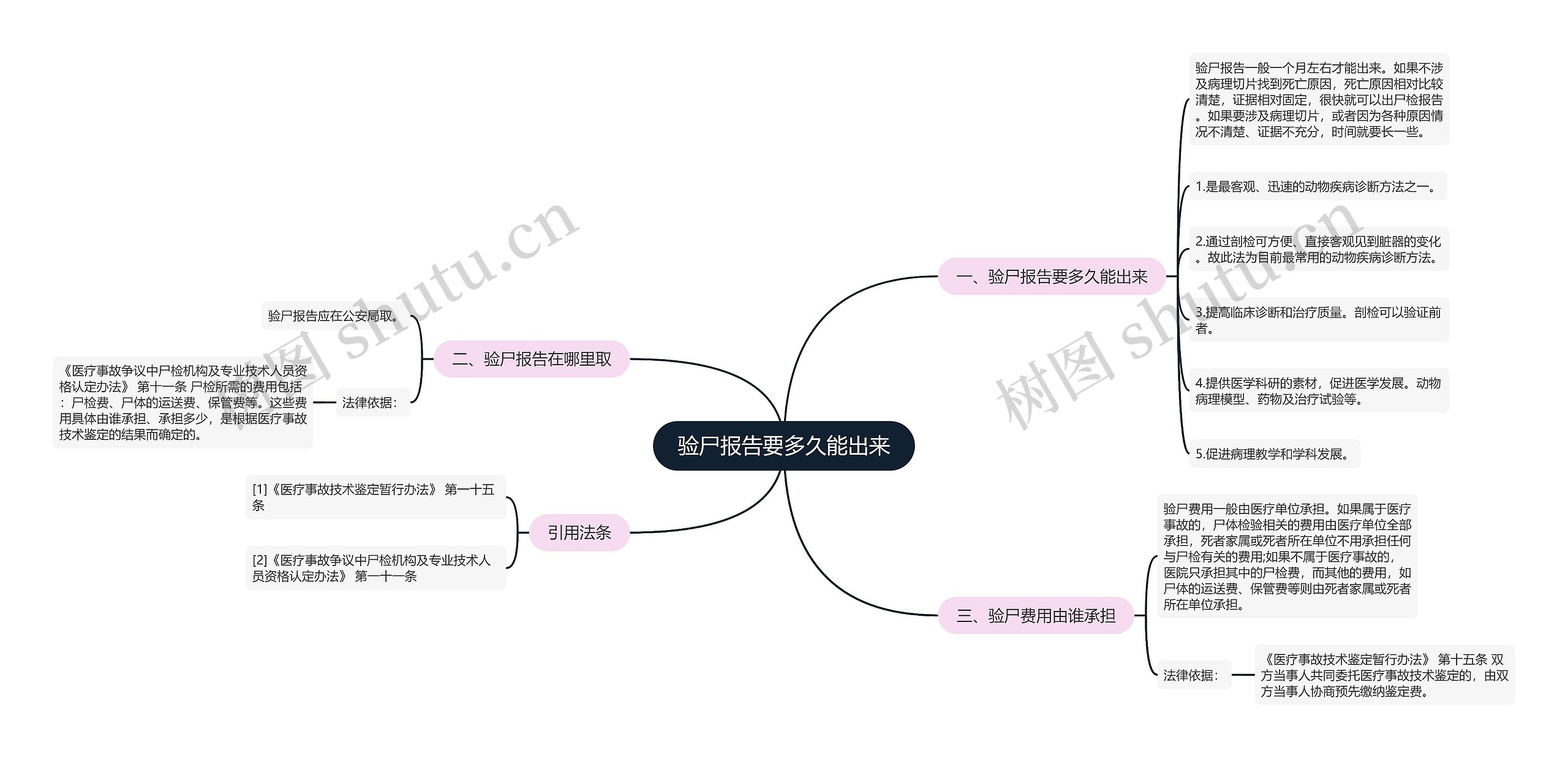 验尸报告要多久能出来