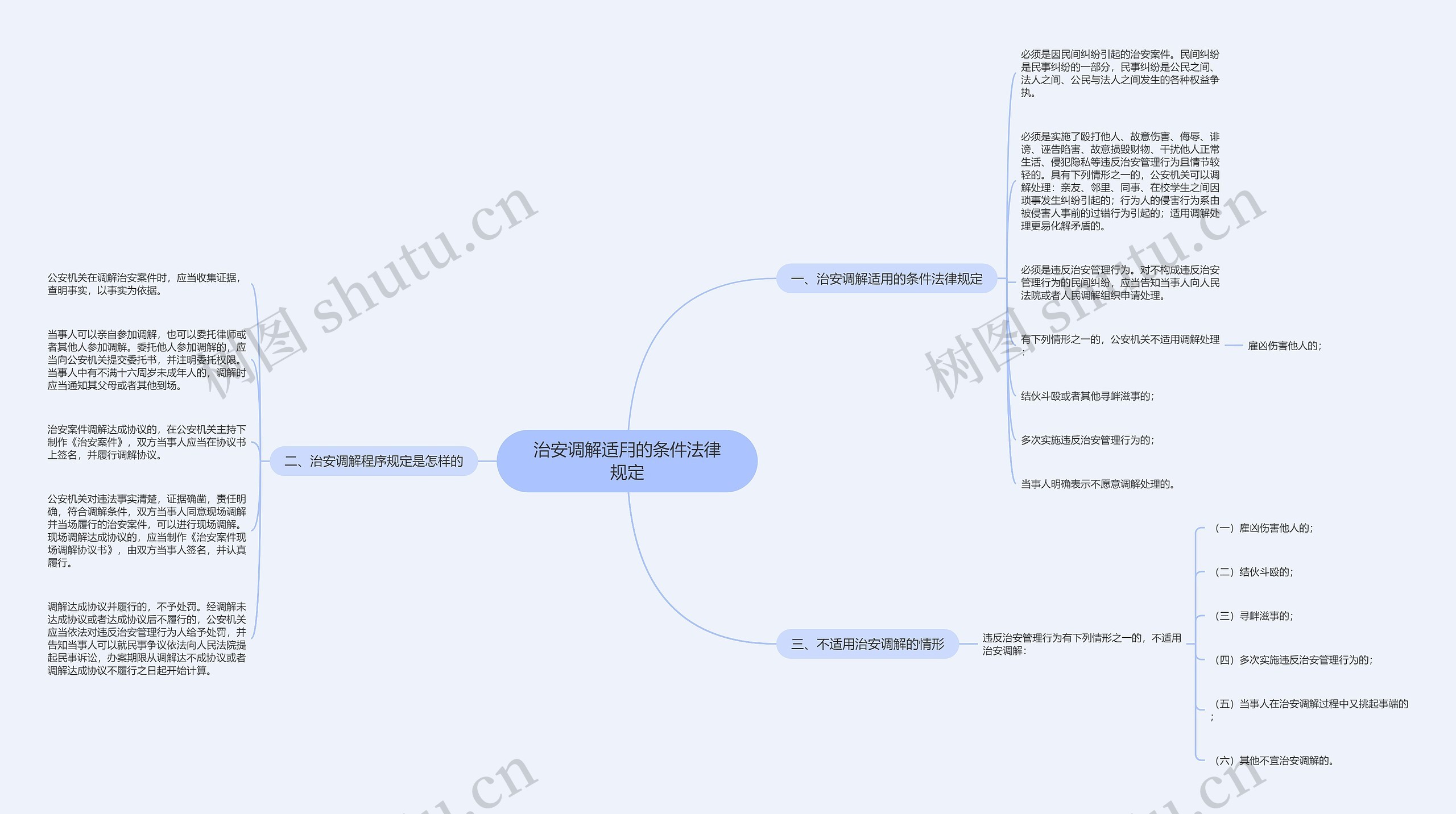 治安调解适用的条件法律规定思维导图