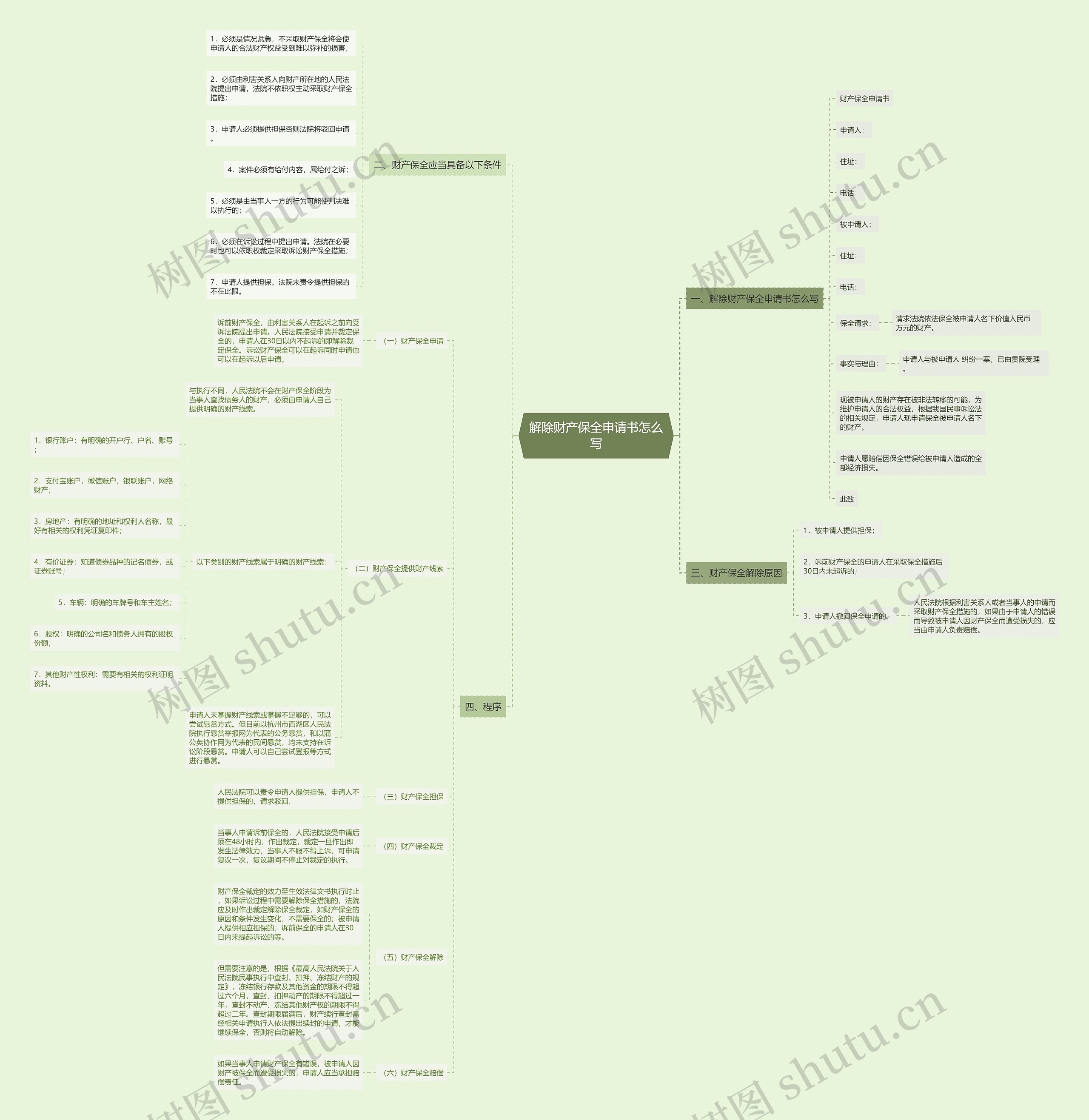 解除财产保全申请书怎么写思维导图