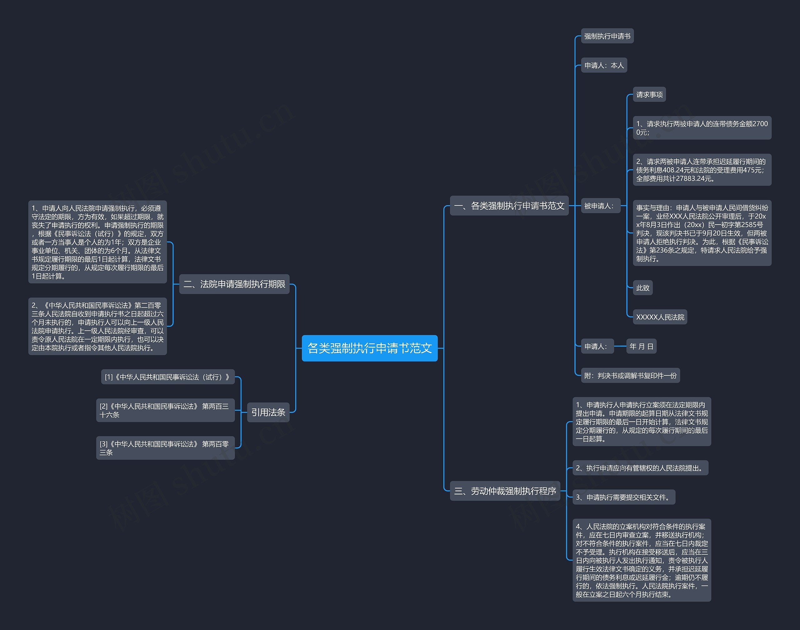 各类强制执行申请书范文思维导图