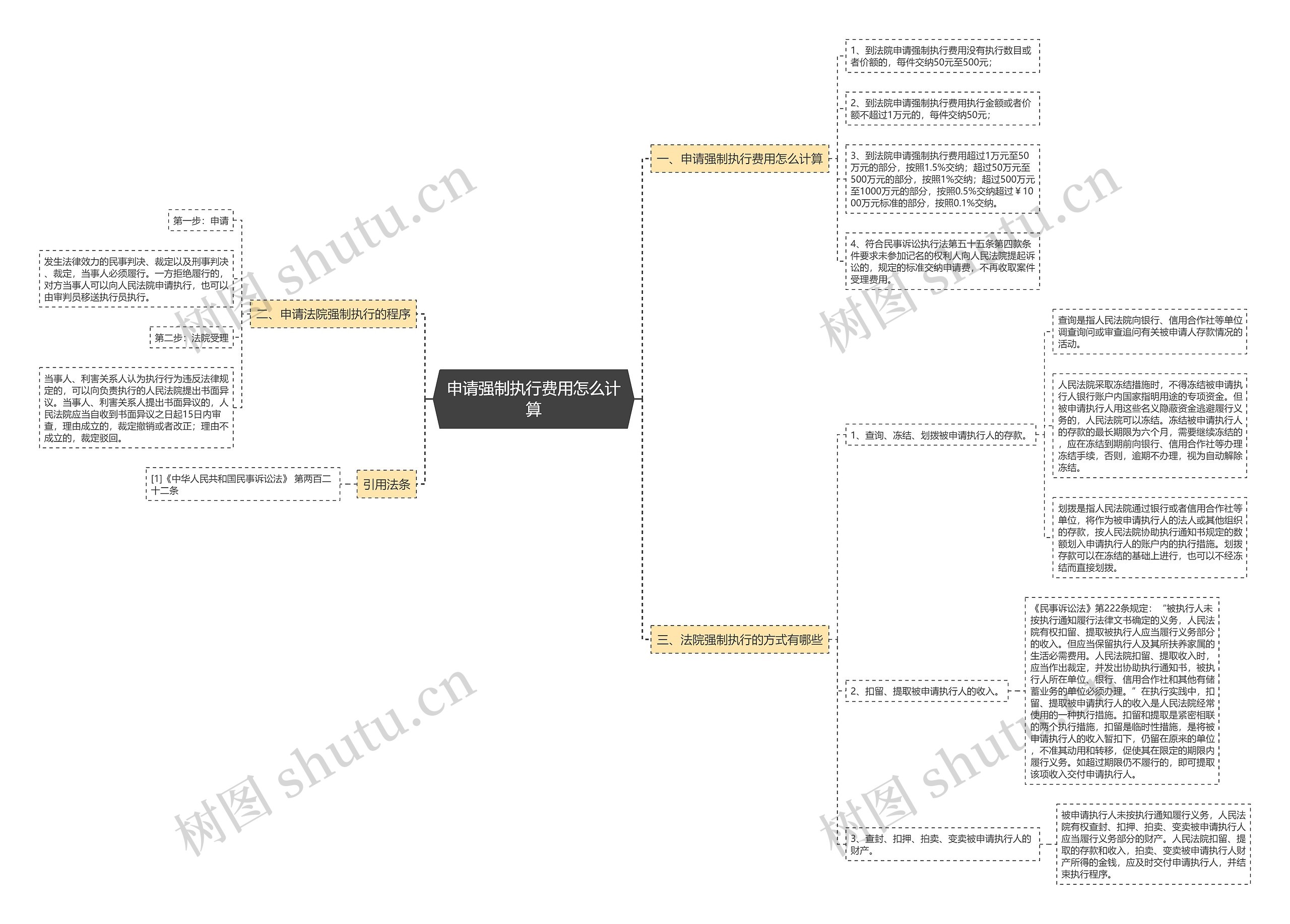 申请强制执行费用怎么计算思维导图