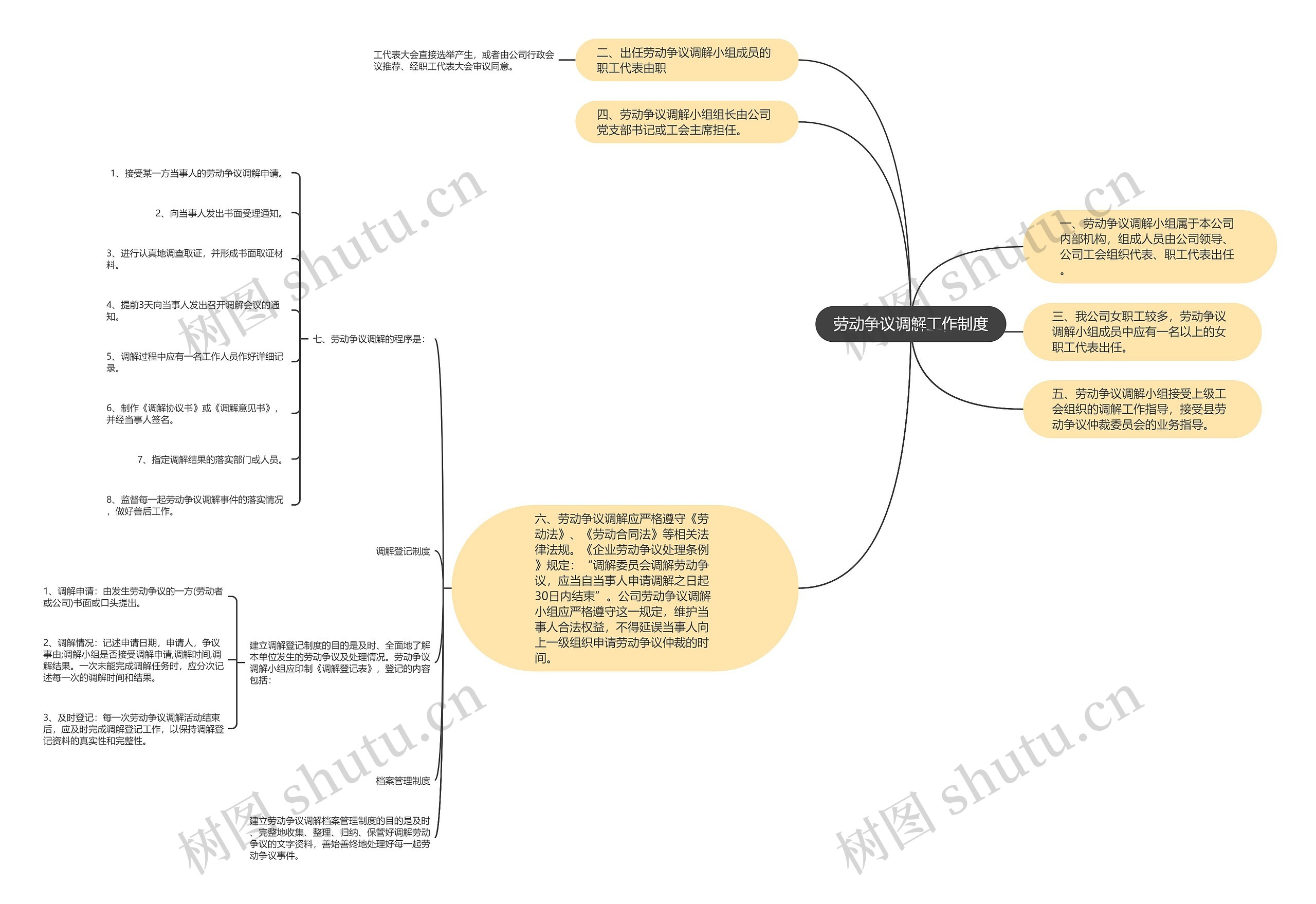 劳动争议调解工作制度思维导图高清图 劳动争议调解工作制度思维导图
