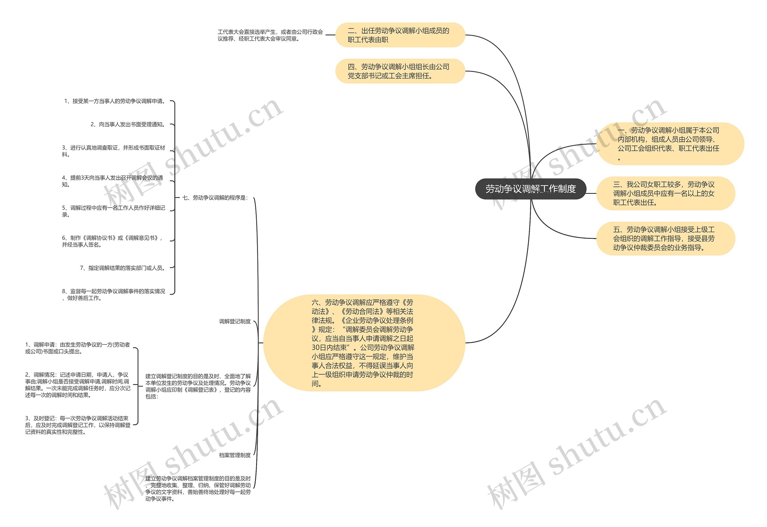 劳动争议调解工作制度思维导图