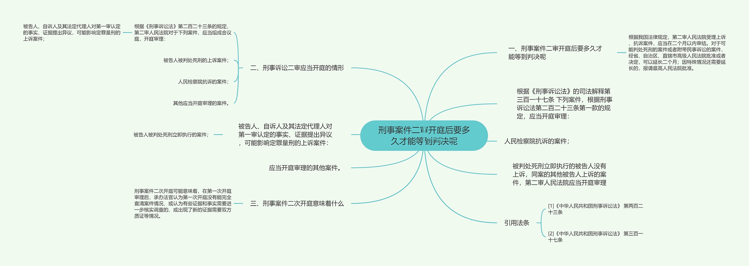 刑事案件二审开庭后要多久才能等到判决呢思维导图