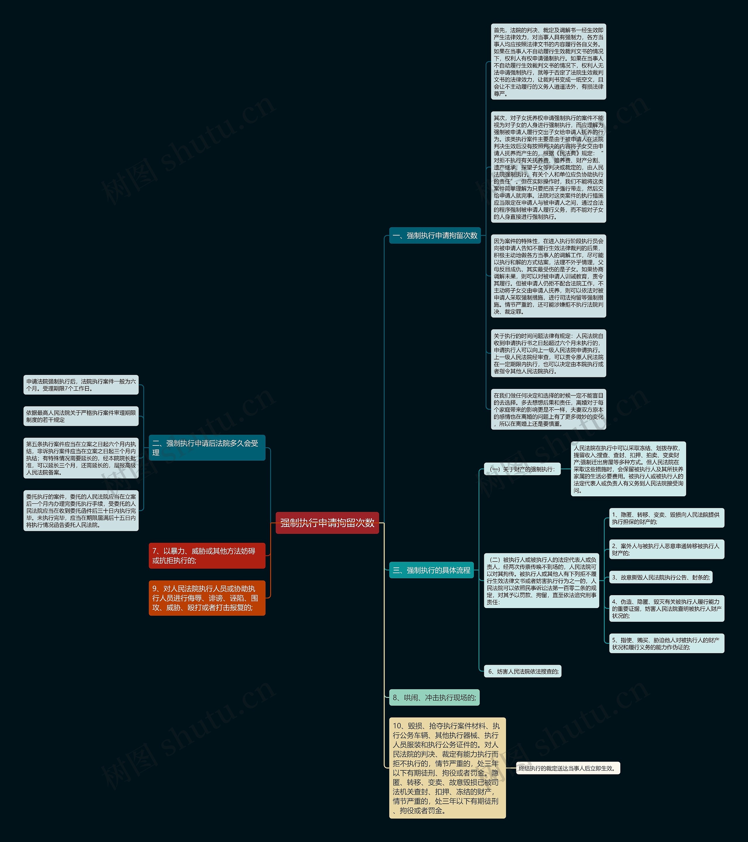 强制执行申请拘留次数思维导图