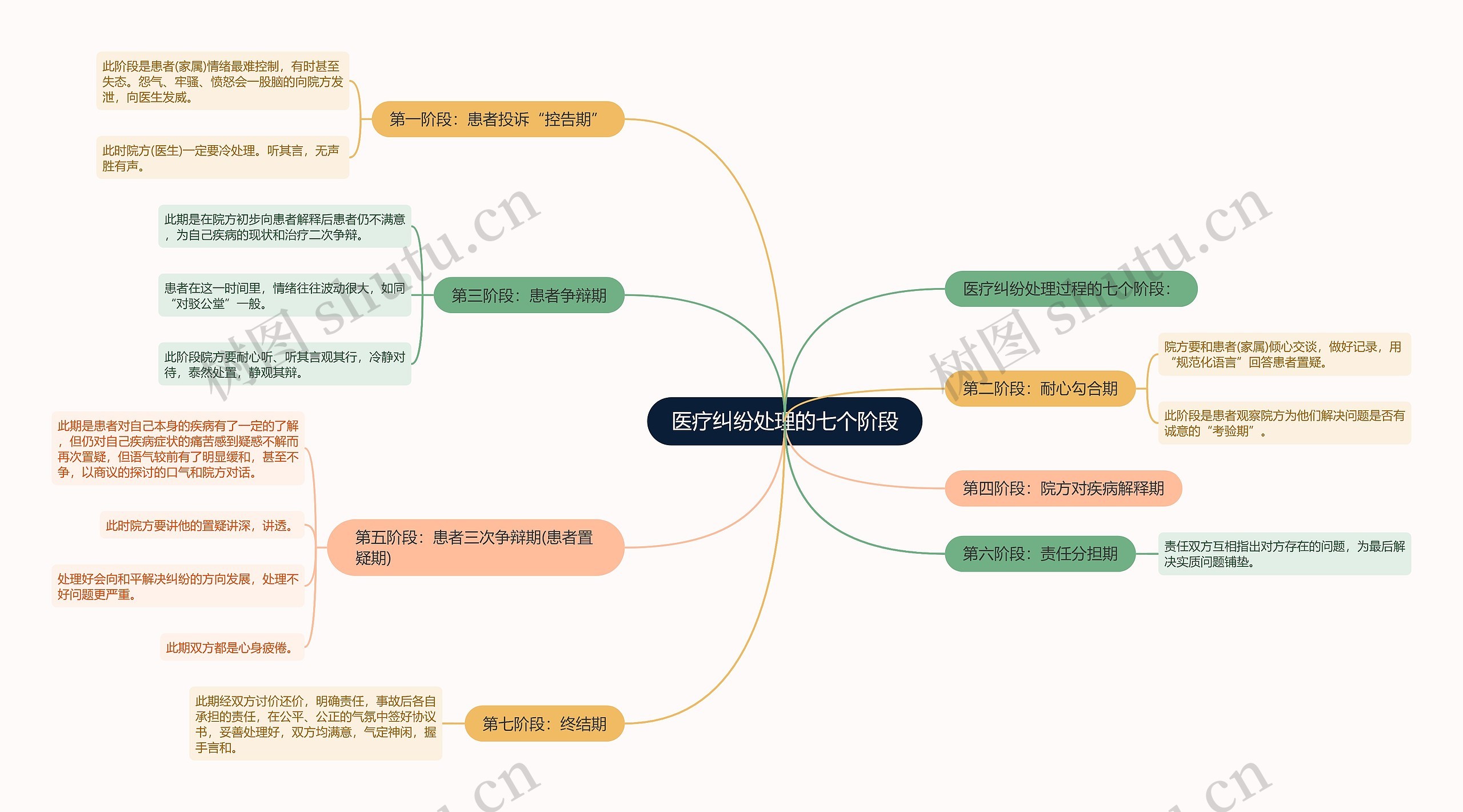 医疗纠纷处理的七个阶段