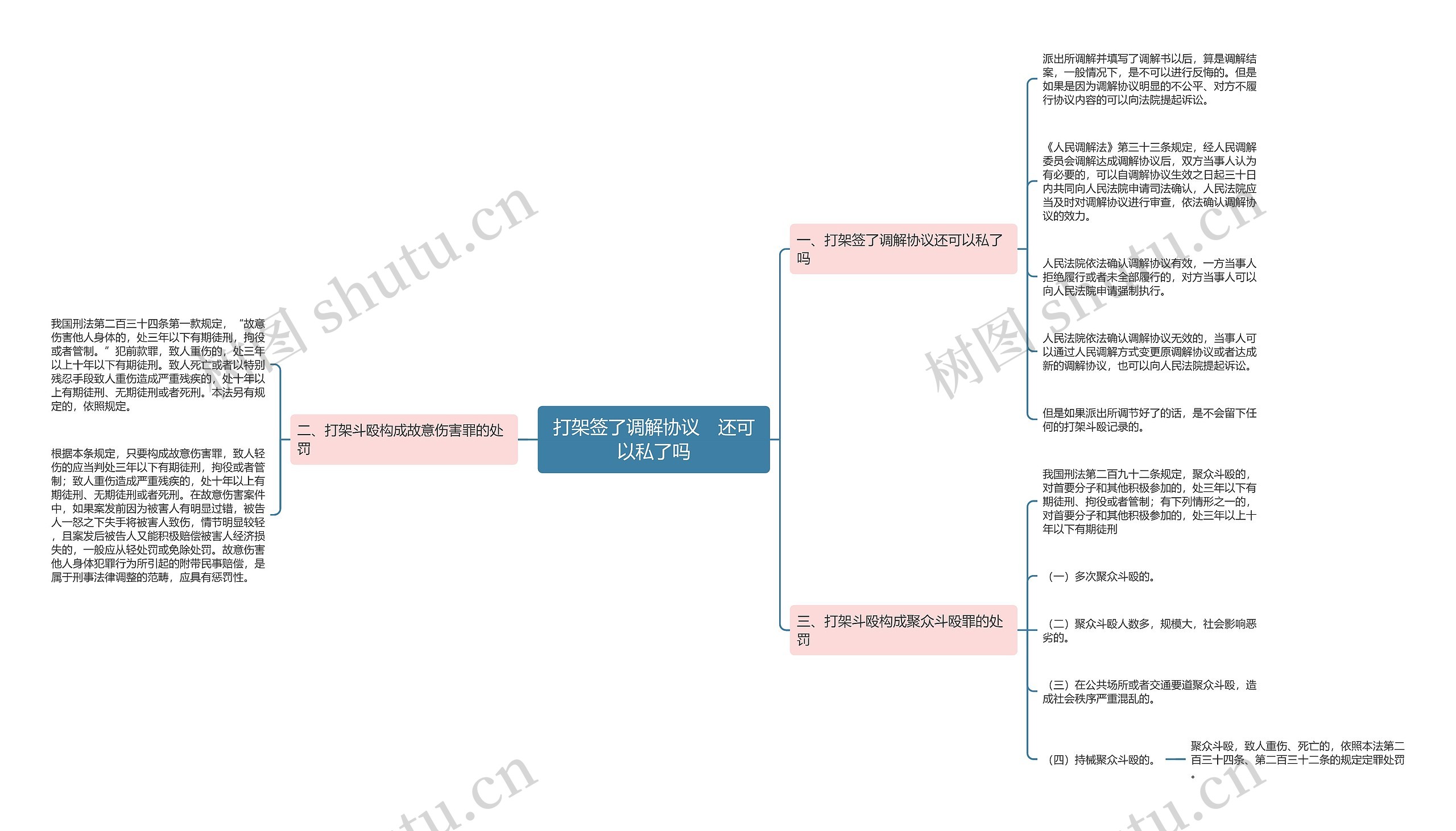 打架签了调解协议　还可以私了吗思维导图