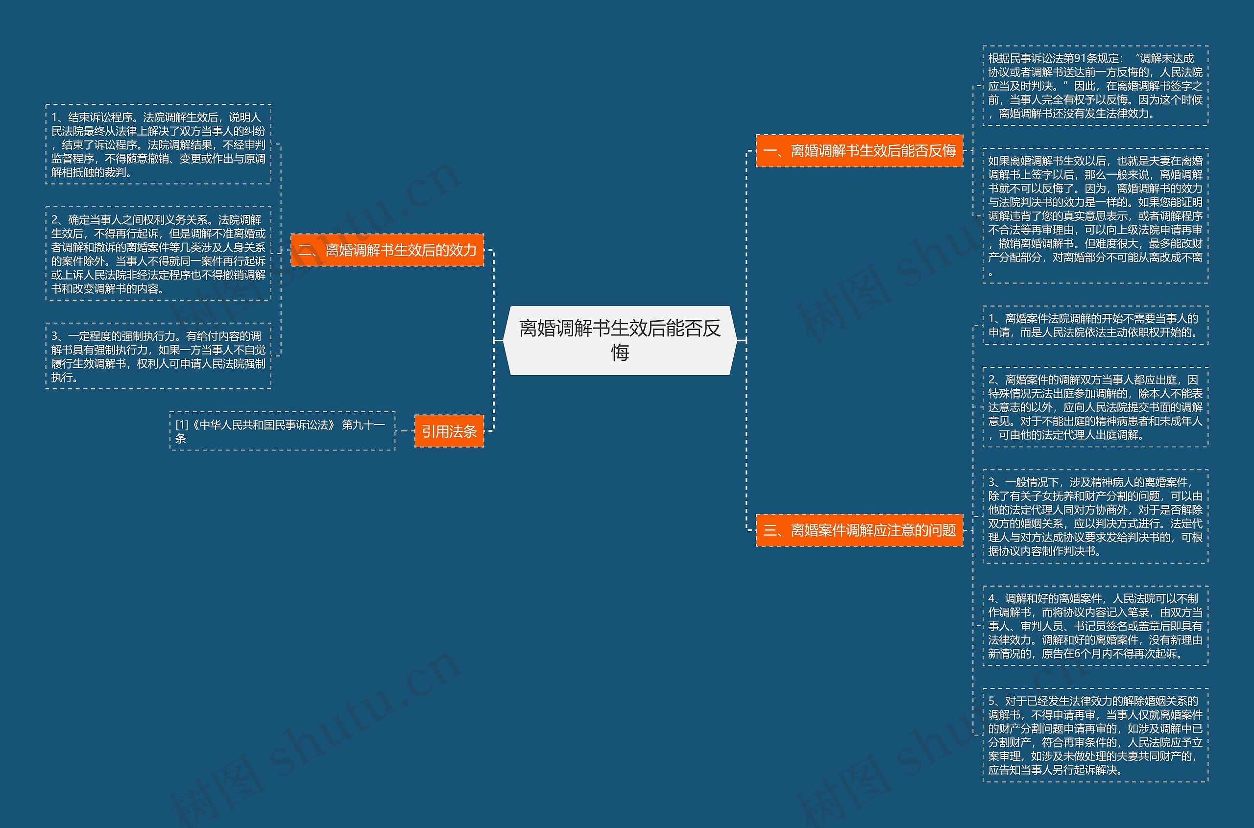 离婚调解书生效后能否反悔思维导图