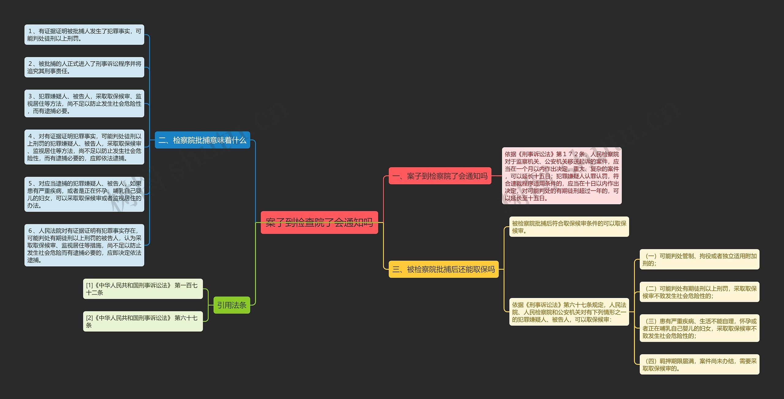 案子到检查院了会通知吗思维导图