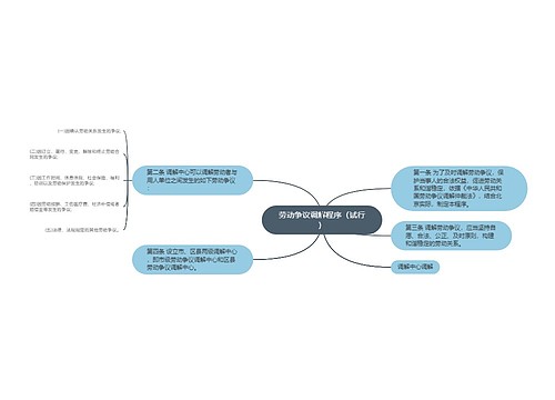 劳动争议调解程序（试行）