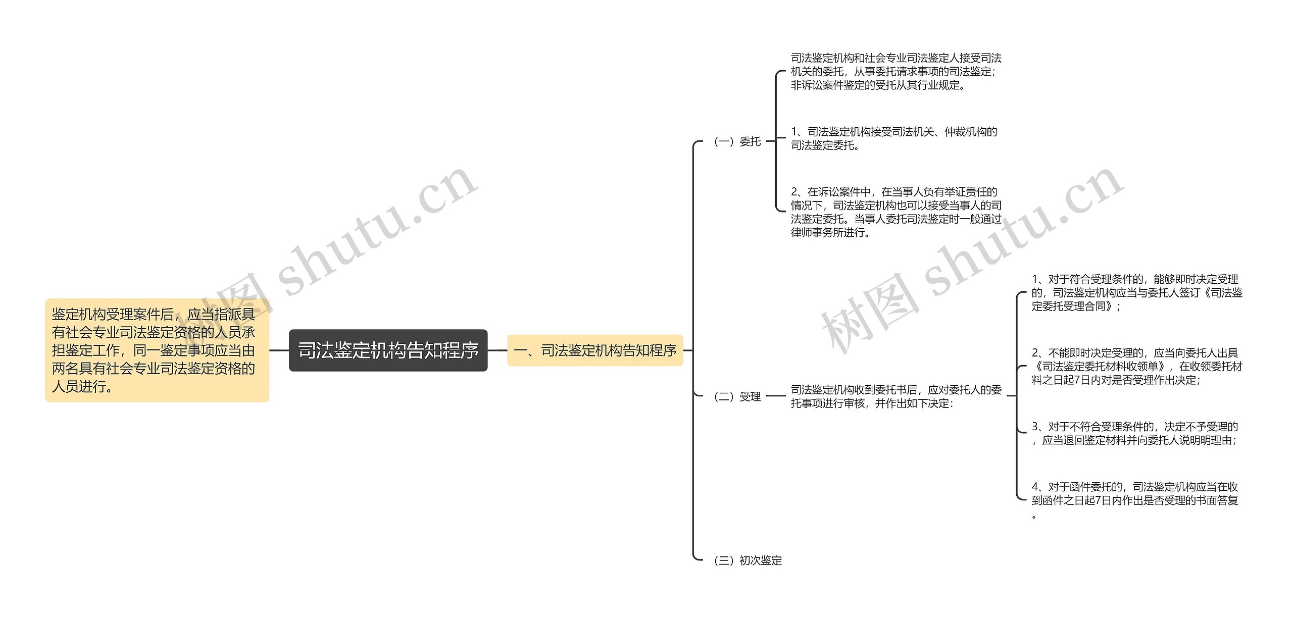 司法鉴定机构告知程序