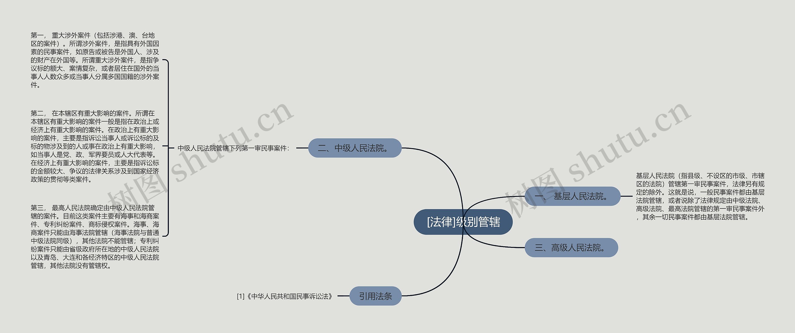 [法律]级别管辖思维导图