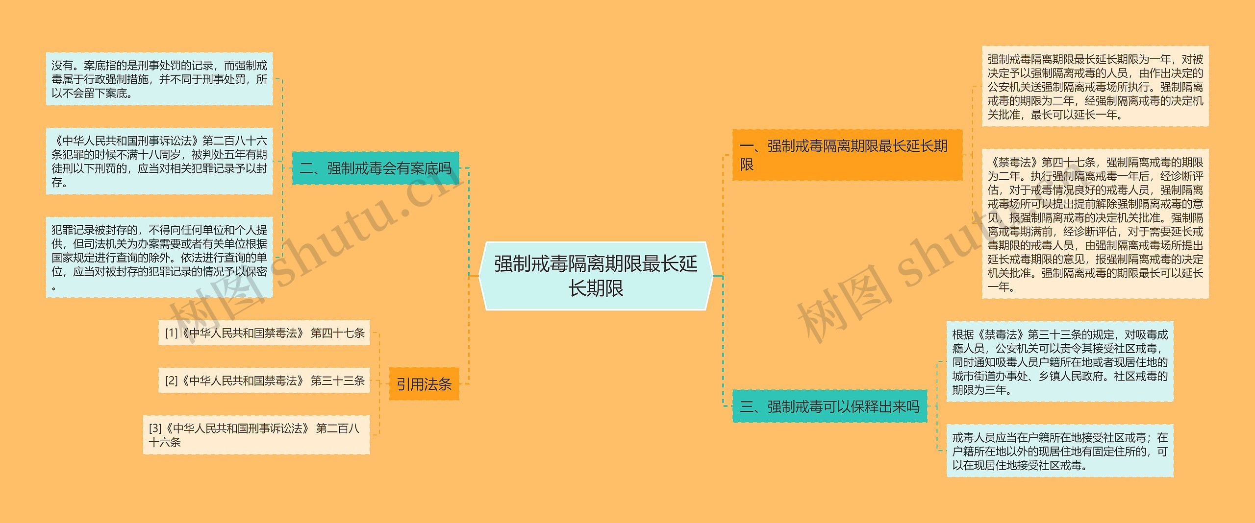 强制戒毒隔离期限最长延长期限思维导图