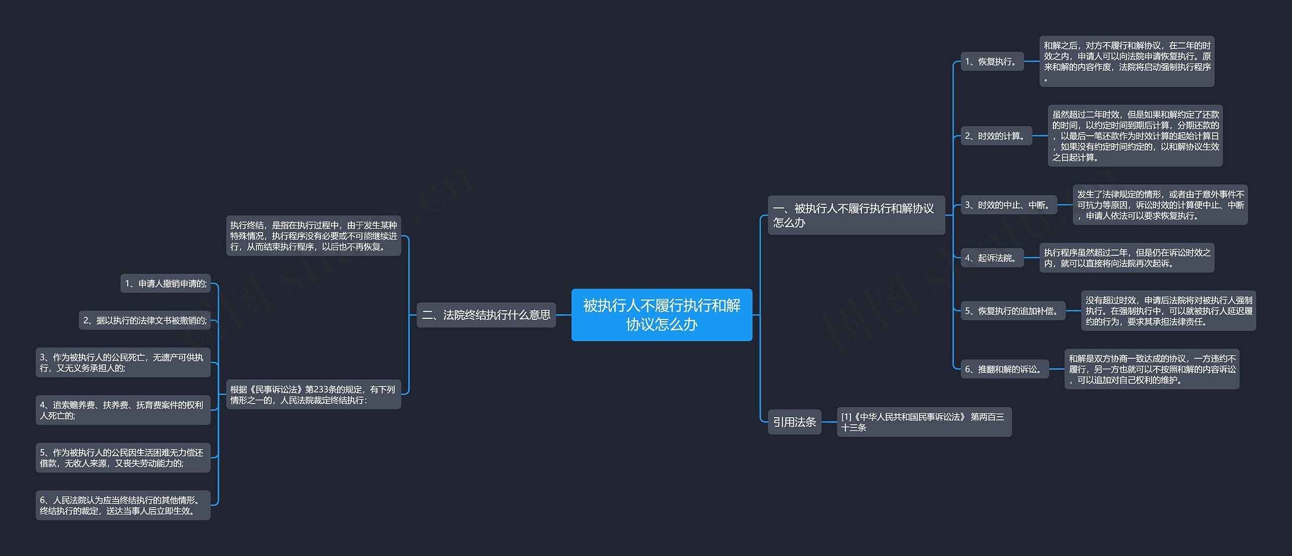 被执行人不履行执行和解协议怎么办思维导图