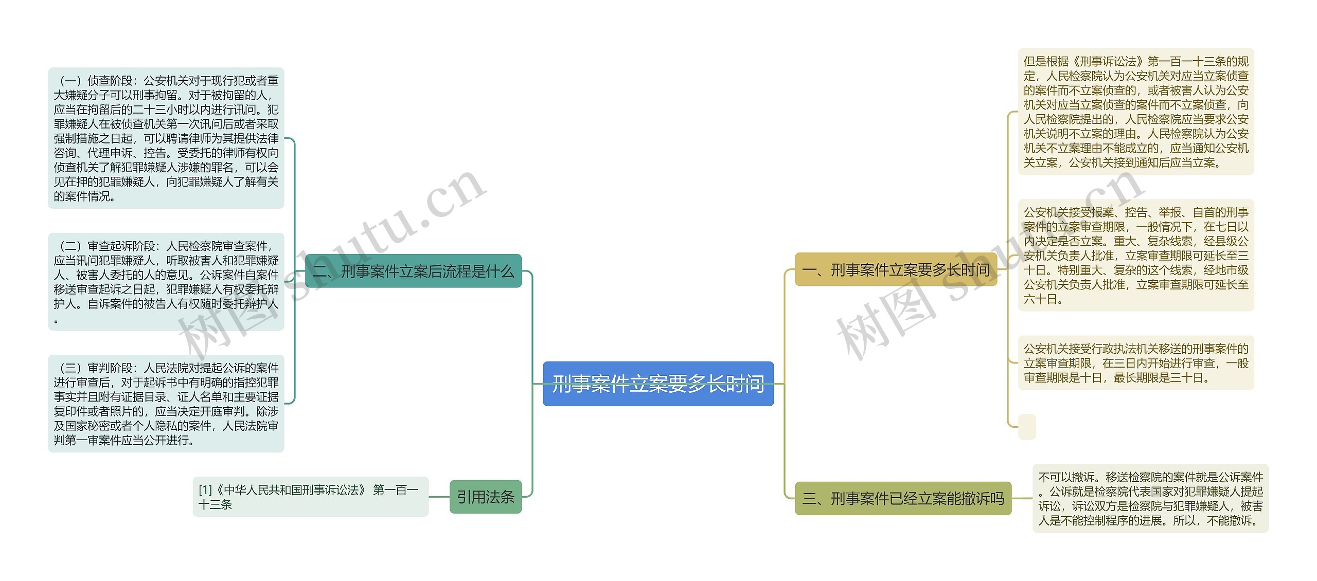 刑事案件立案要多长时间思维导图