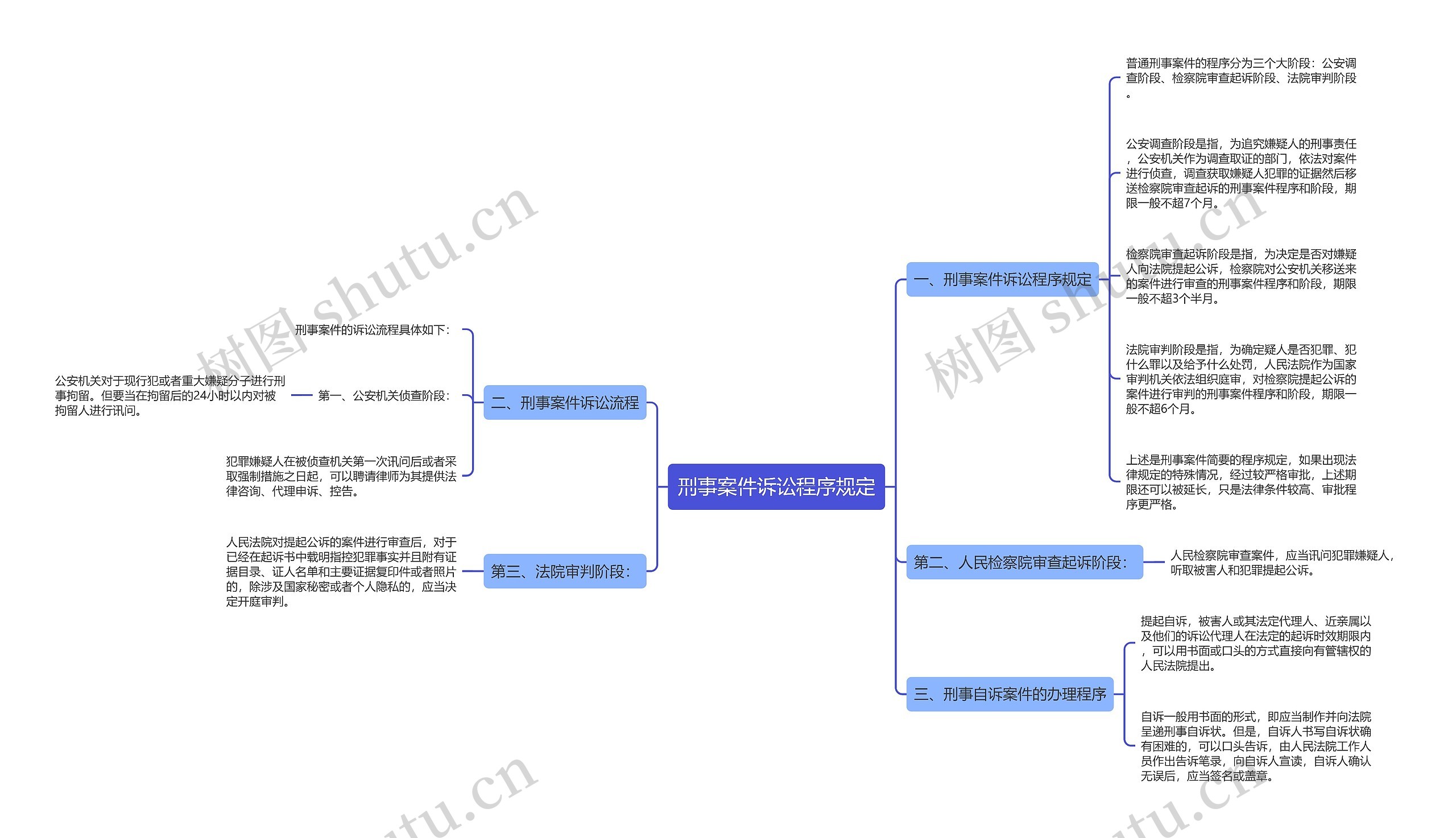 刑事案件诉讼程序规定思维导图