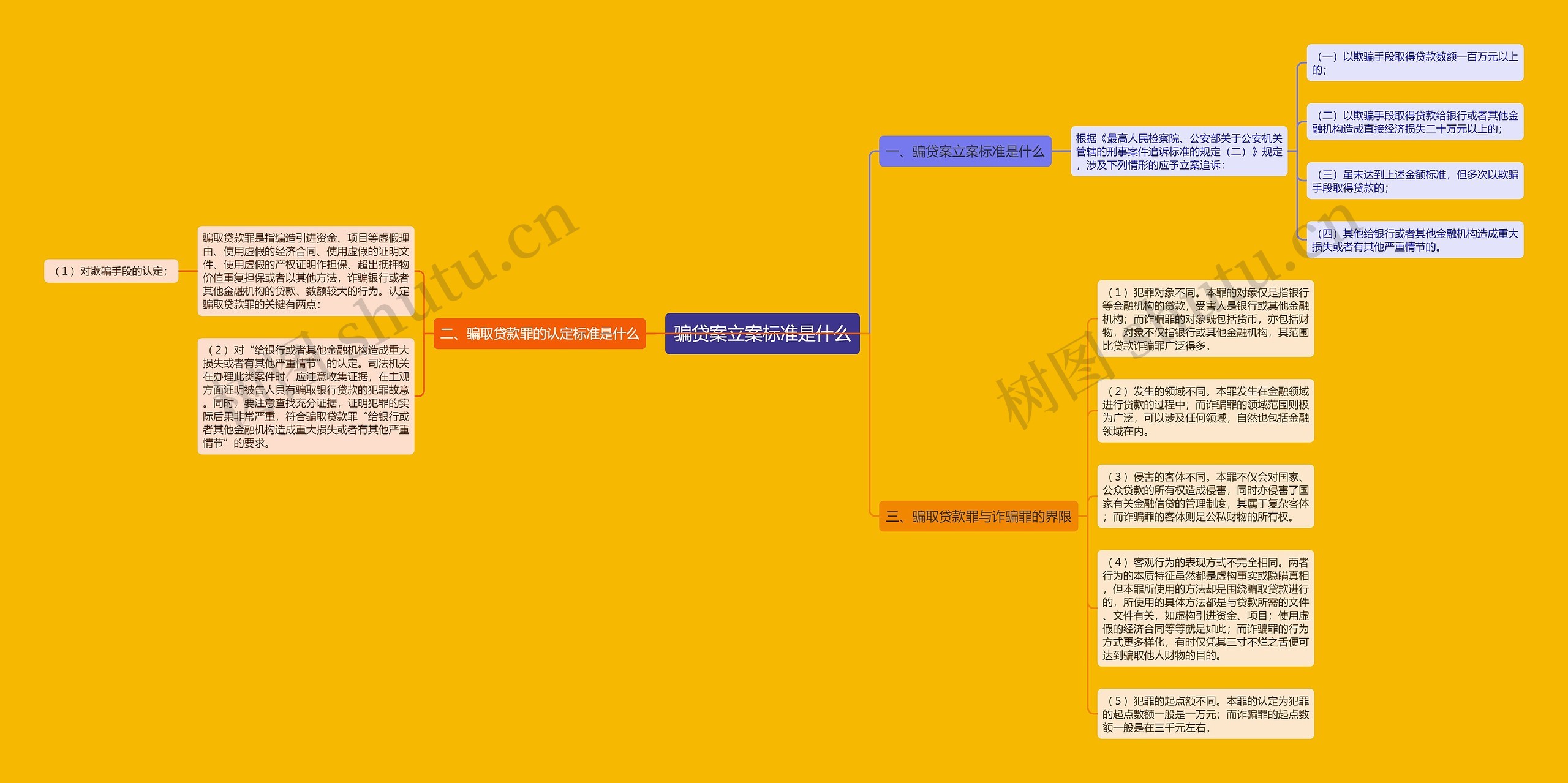 骗贷案立案标准是什么思维导图