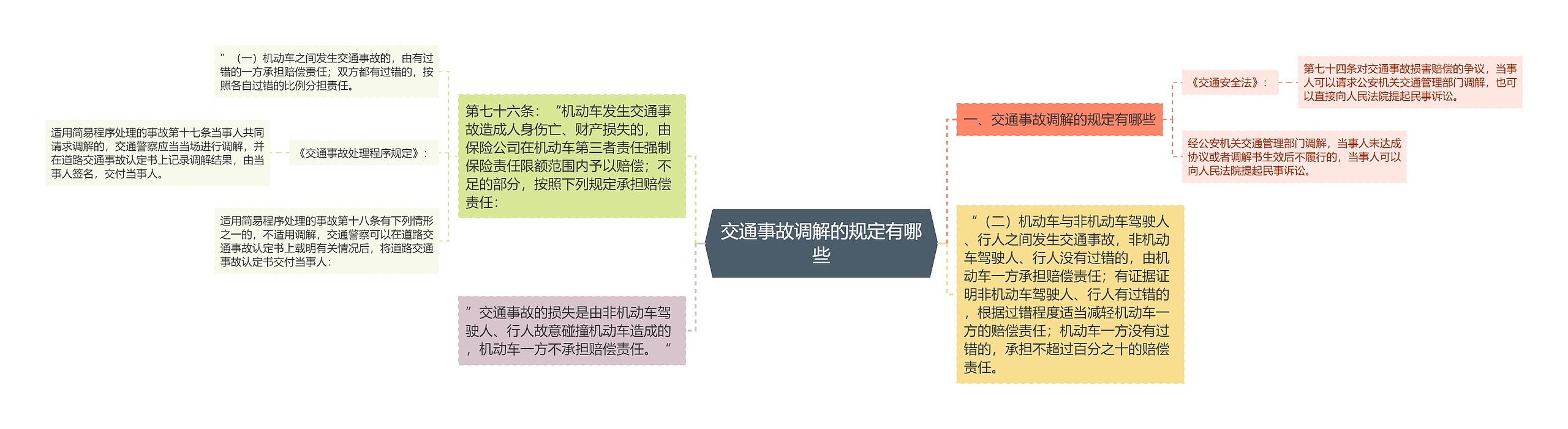 交通事故调解的规定有哪些思维导图