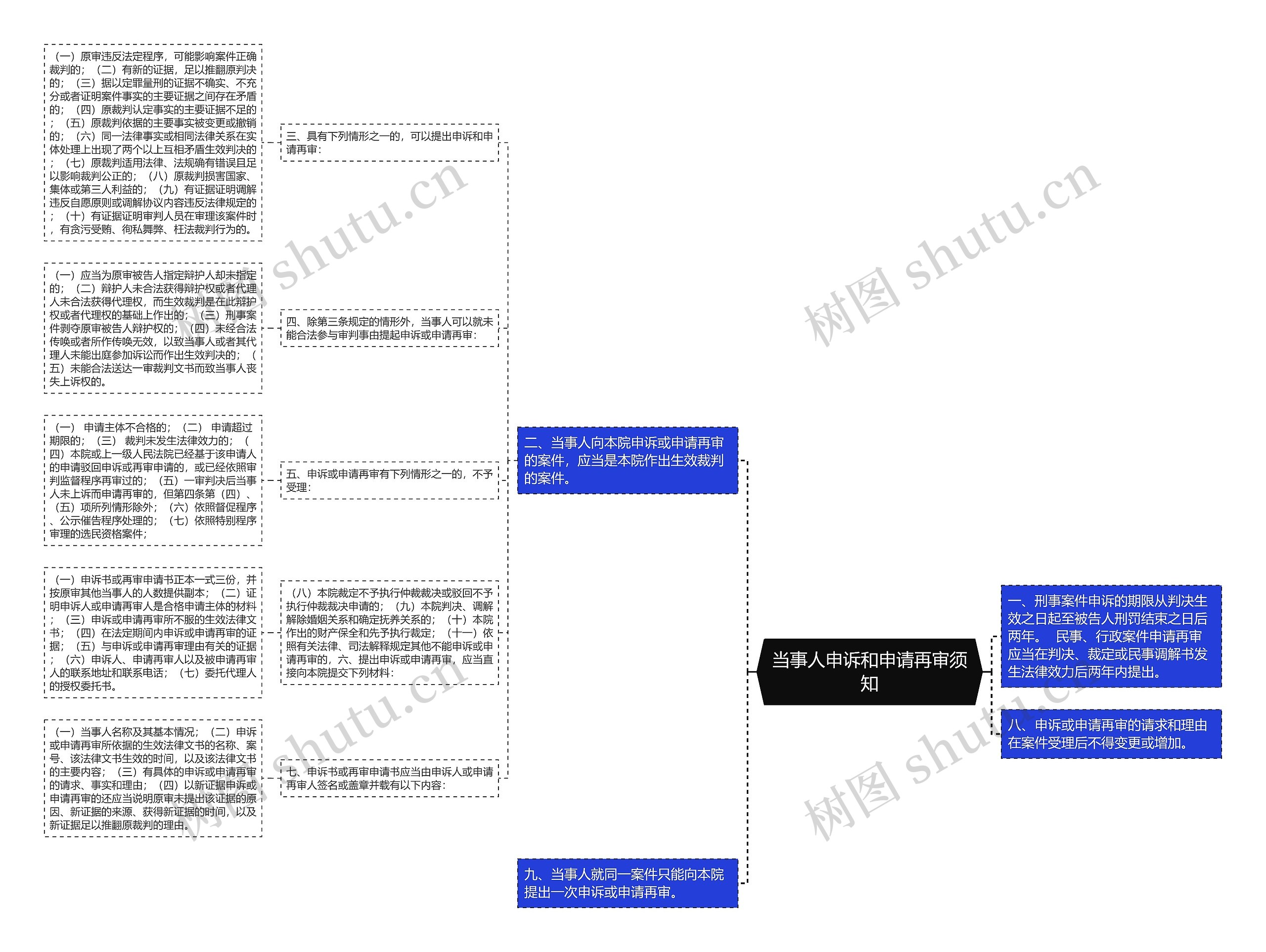 当事人申诉和申请再审须知思维导图