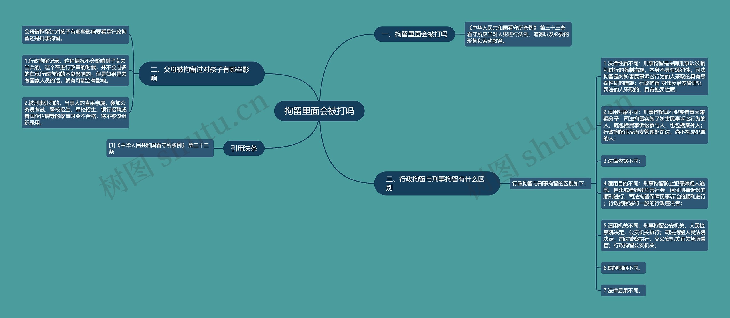 拘留里面会被打吗思维导图