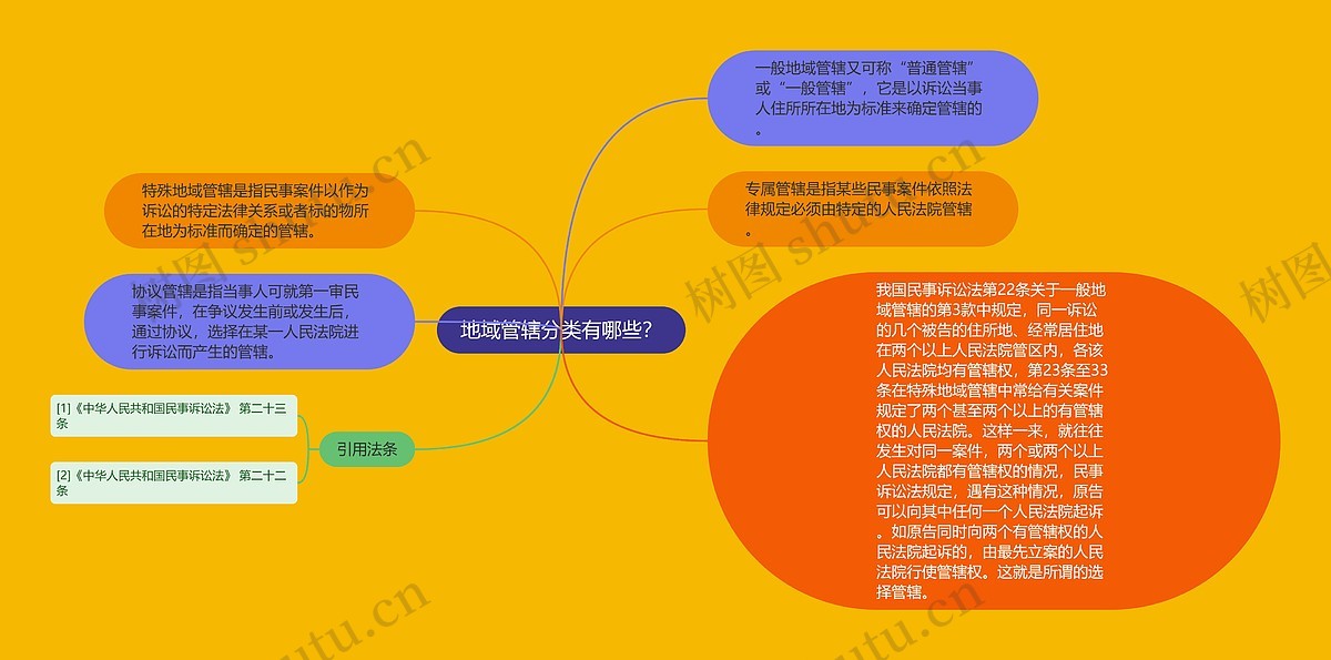 地域管辖分类有哪些？思维导图_编号p9094946-TreeMind树图