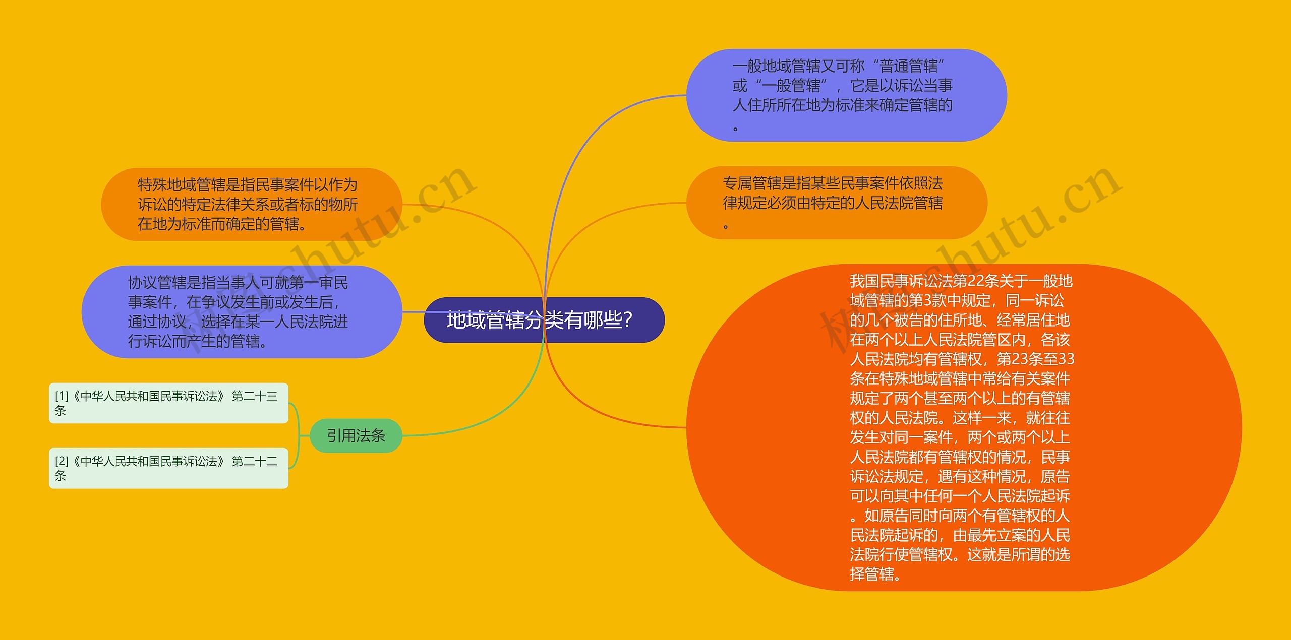 地域管辖分类有哪些？思维导图