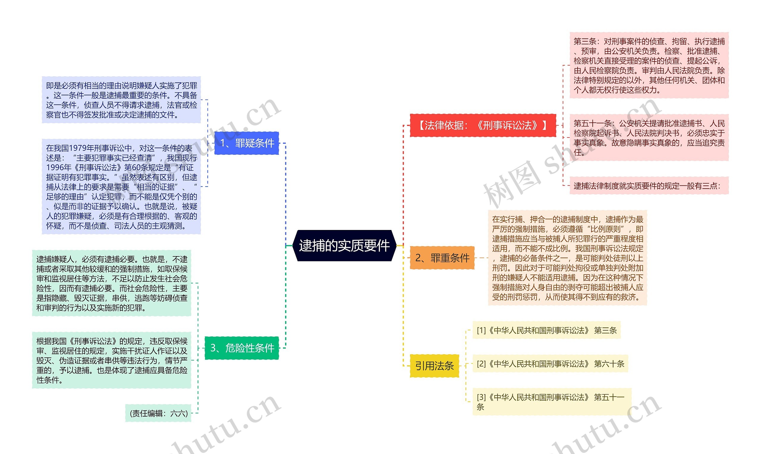 逮捕的实质要件思维导图