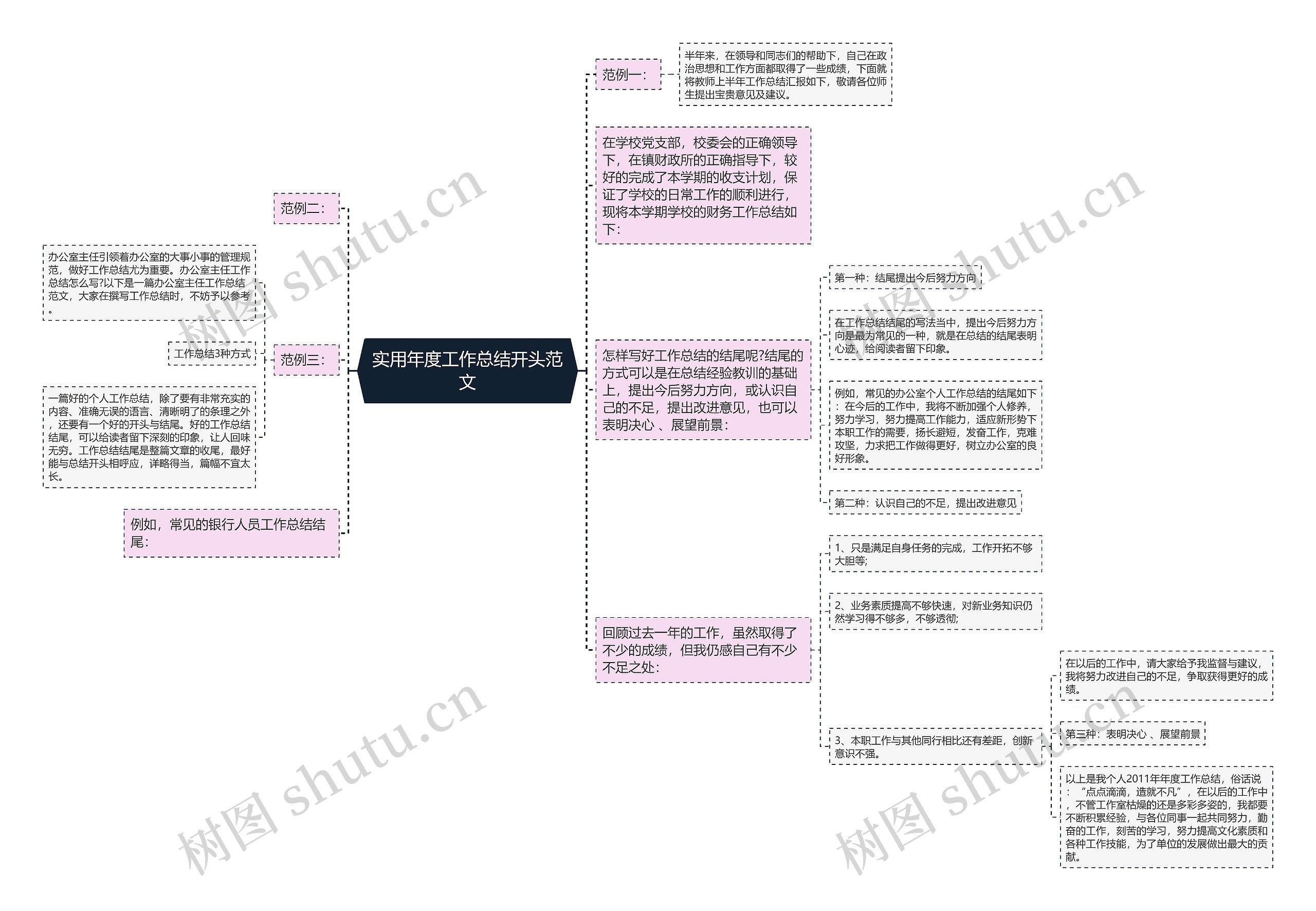 实用年度工作总结开头范文思维导图