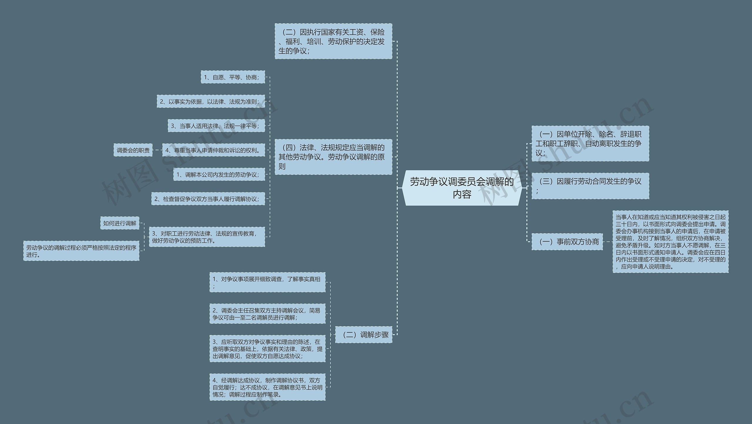 劳动争议调委员会调解的内容思维导图