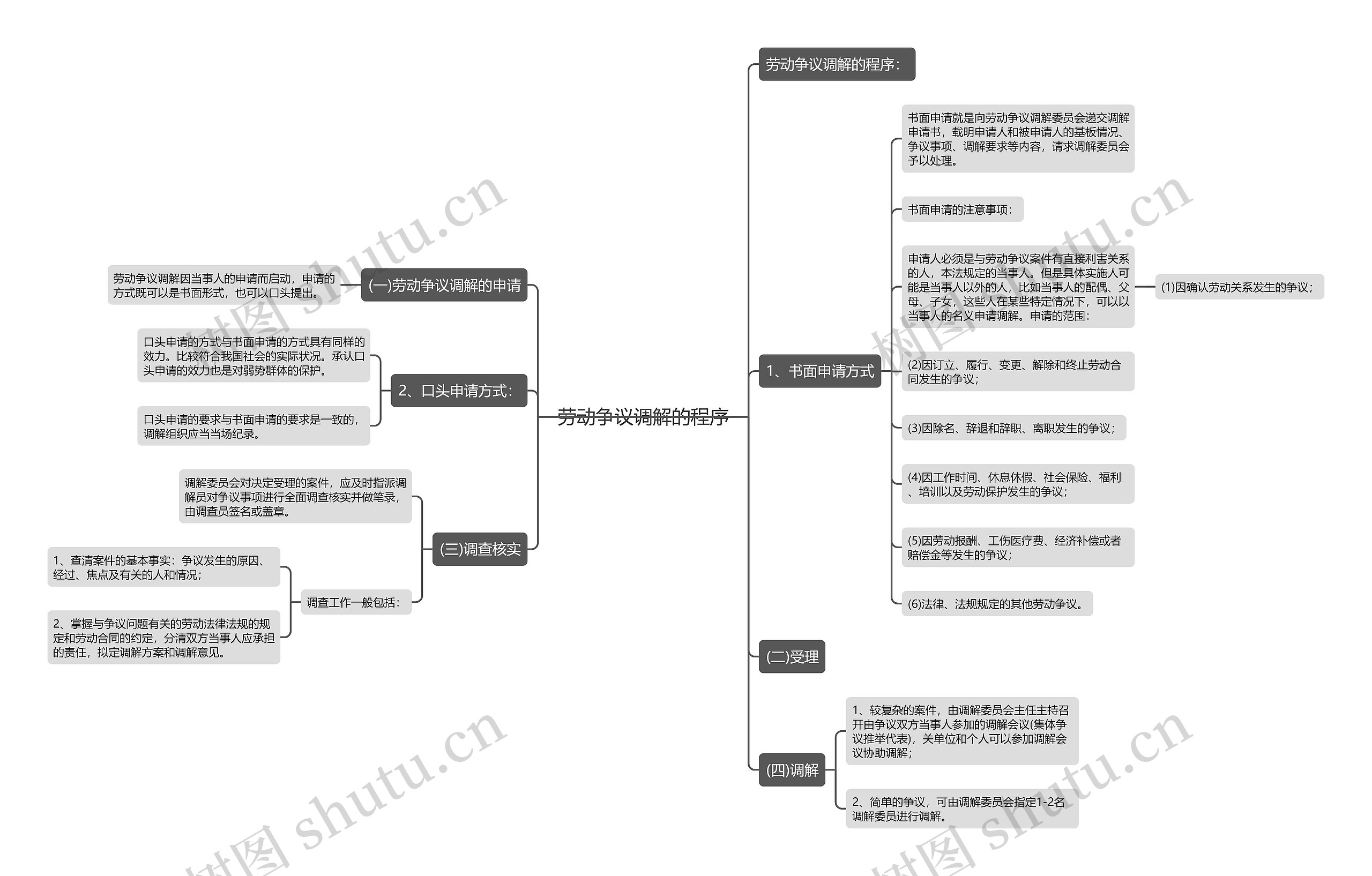 劳动争议调解的程序思维导图高清图 劳动争议调解的程序思维导图