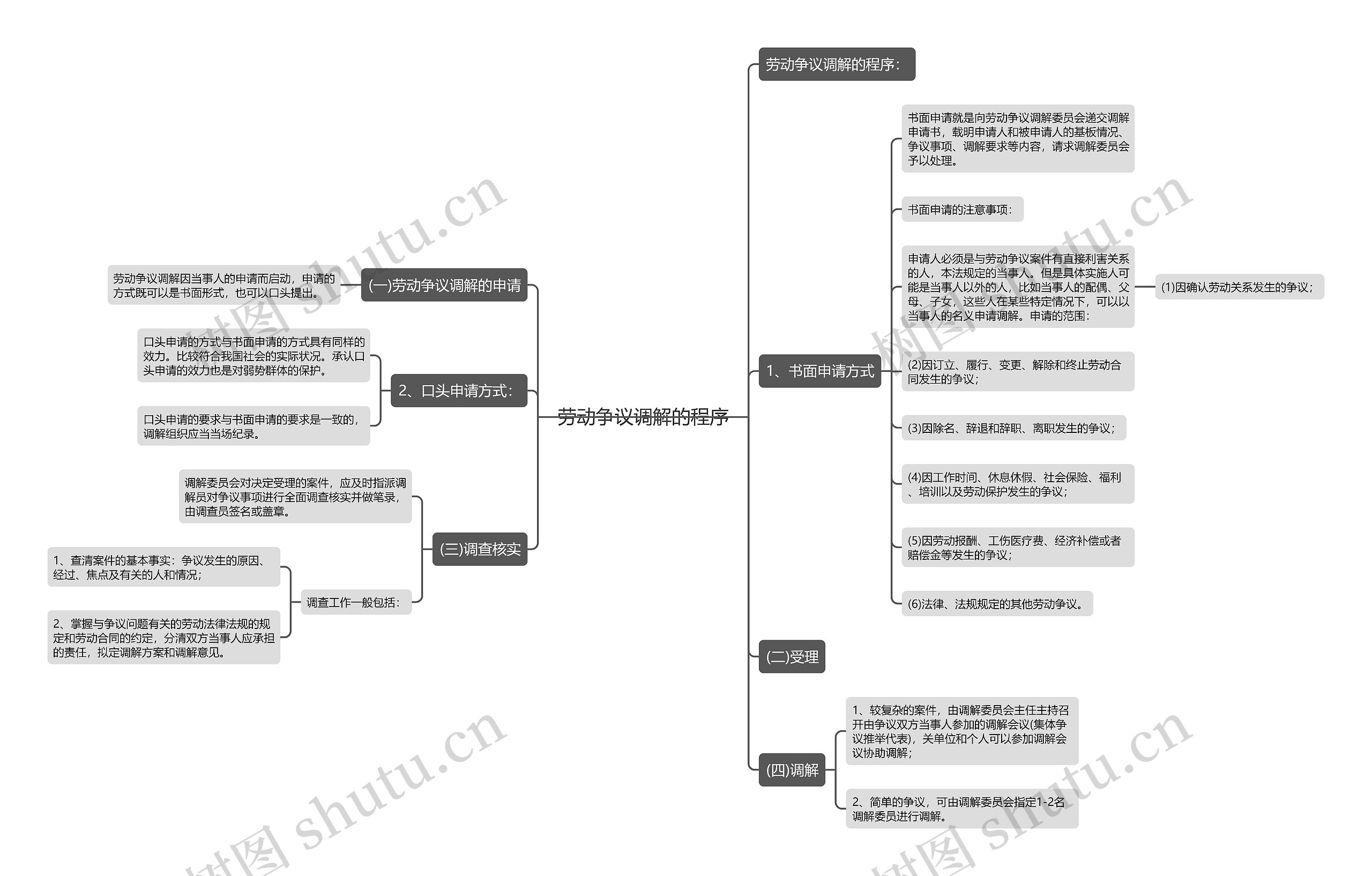 劳动争议调解的程序思维导图