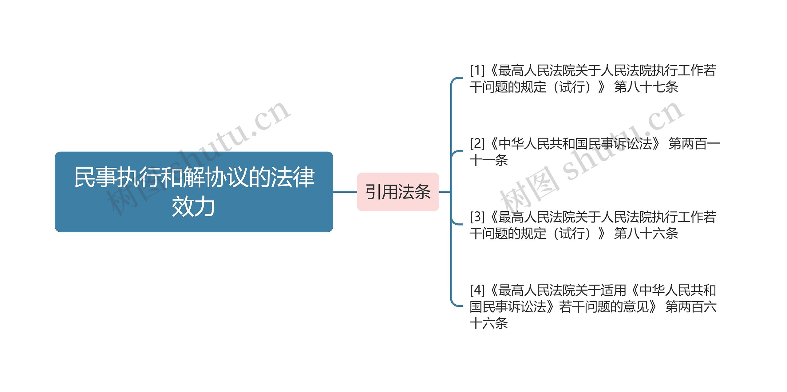 民事执行和解协议的法律效力思维导图