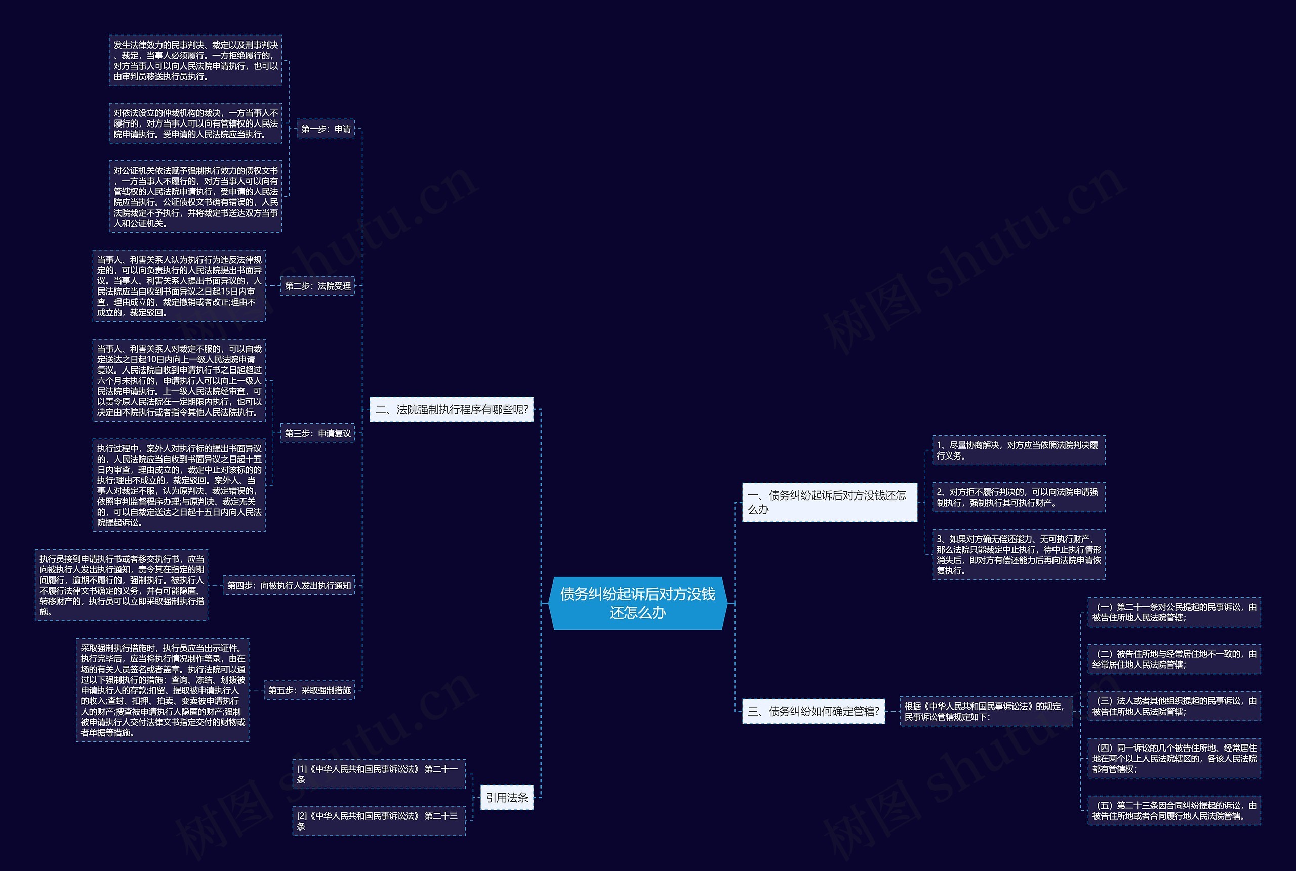 债务纠纷起诉后对方没钱还怎么办思维导图