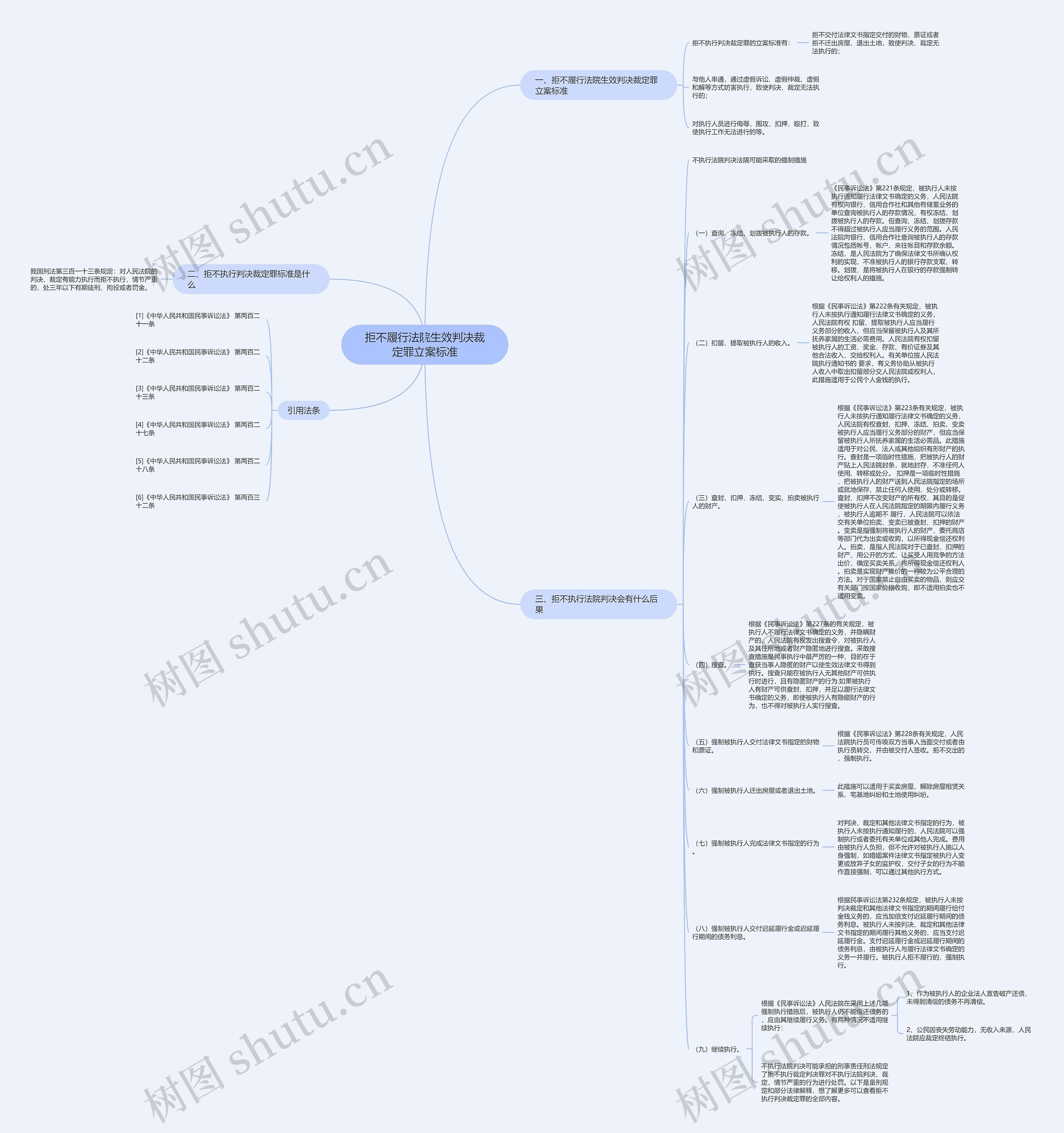 拒不履行法院生效判决裁定罪立案标准思维导图