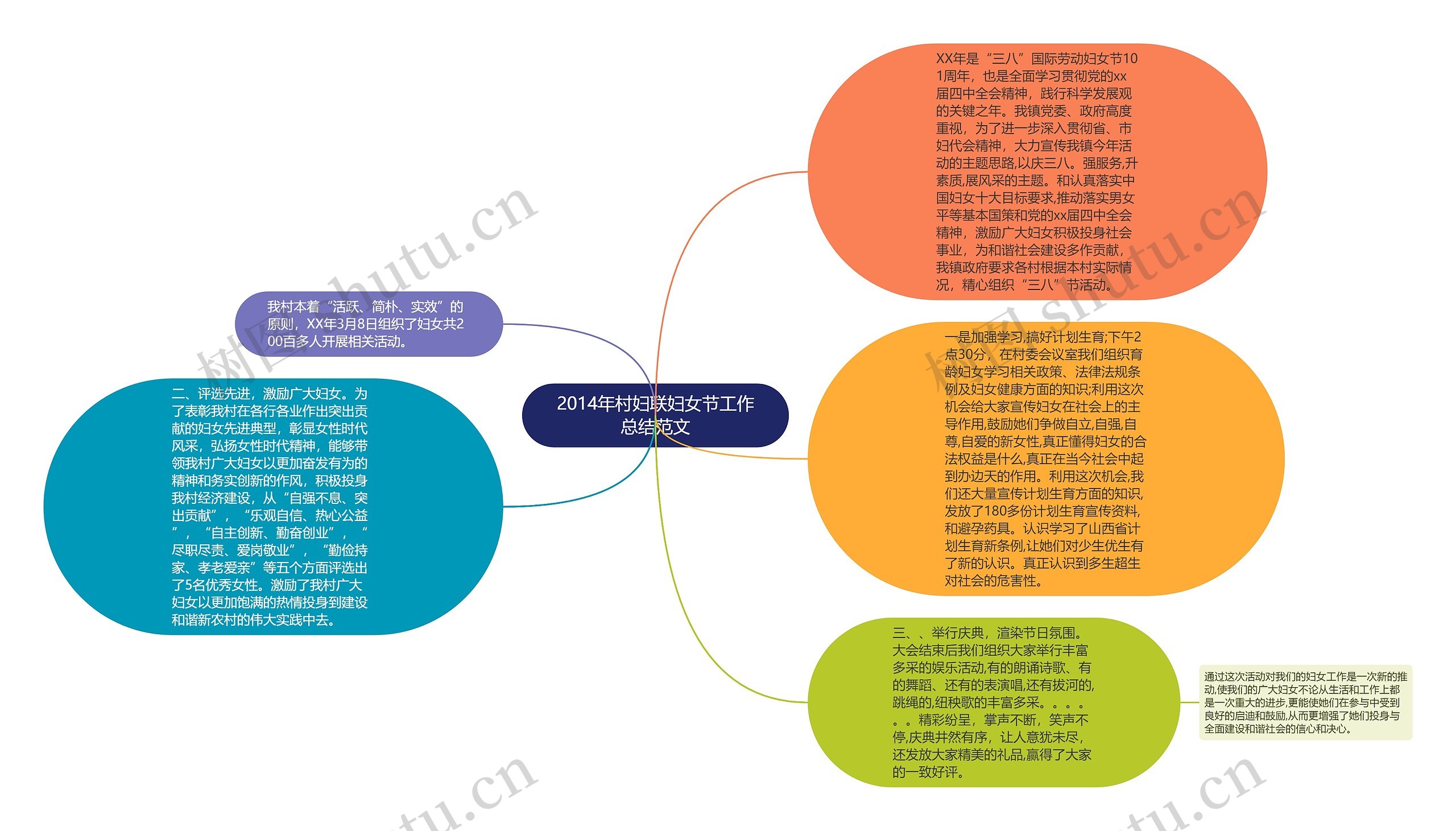 2014年村妇联妇女节工作总结范文思维导图