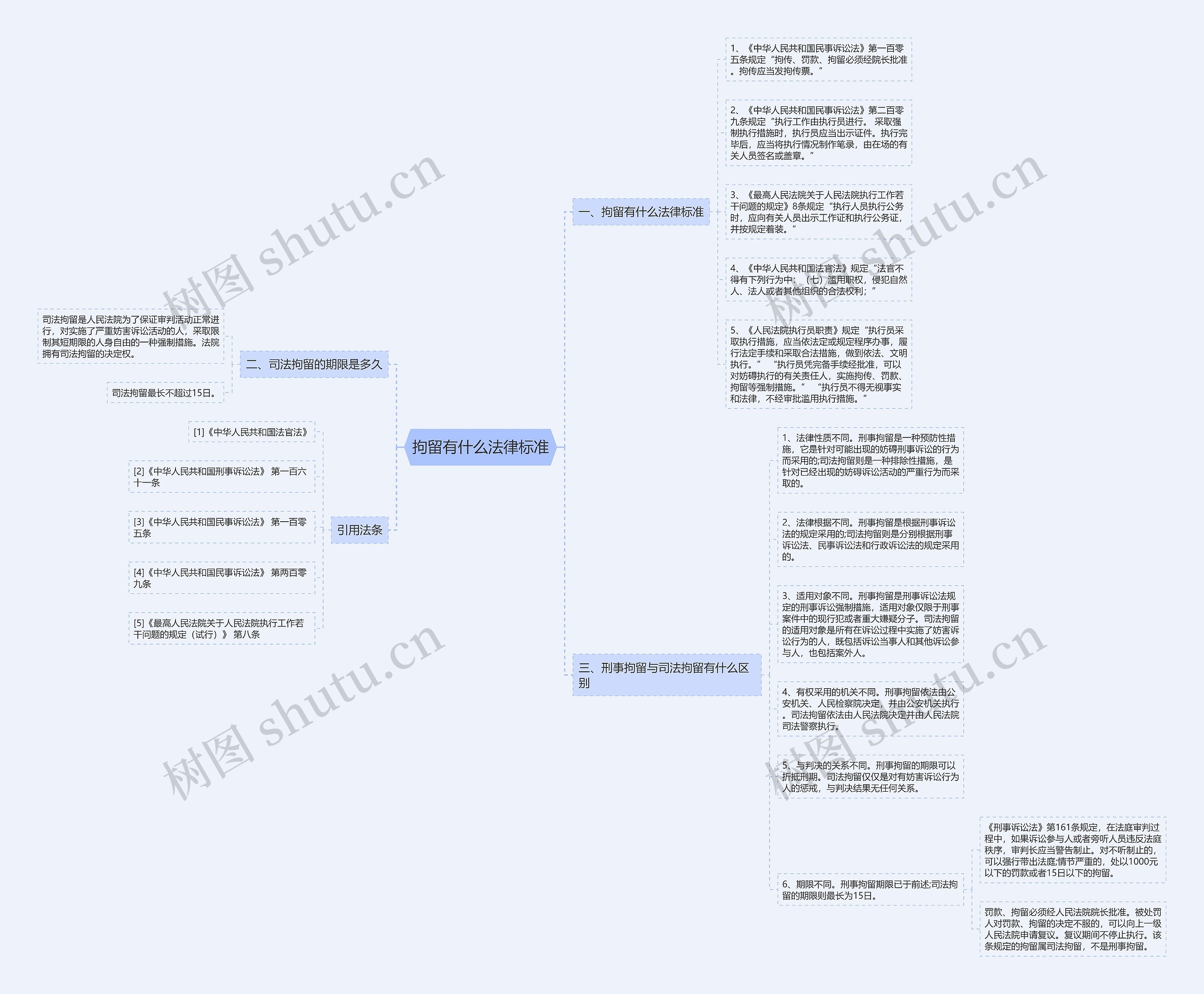 拘留有什么法律标准思维导图