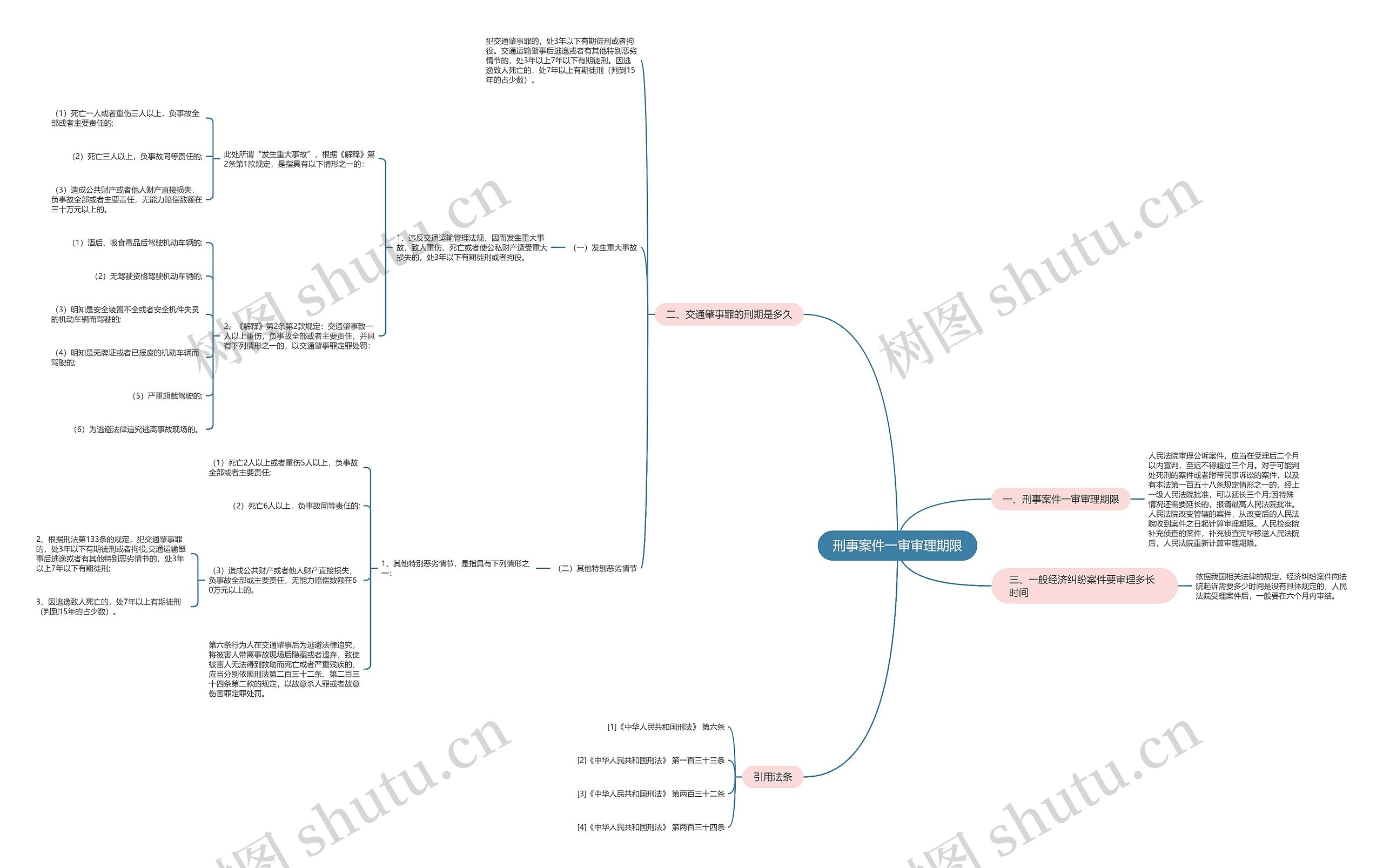 刑事案件一审审理期限思维导图