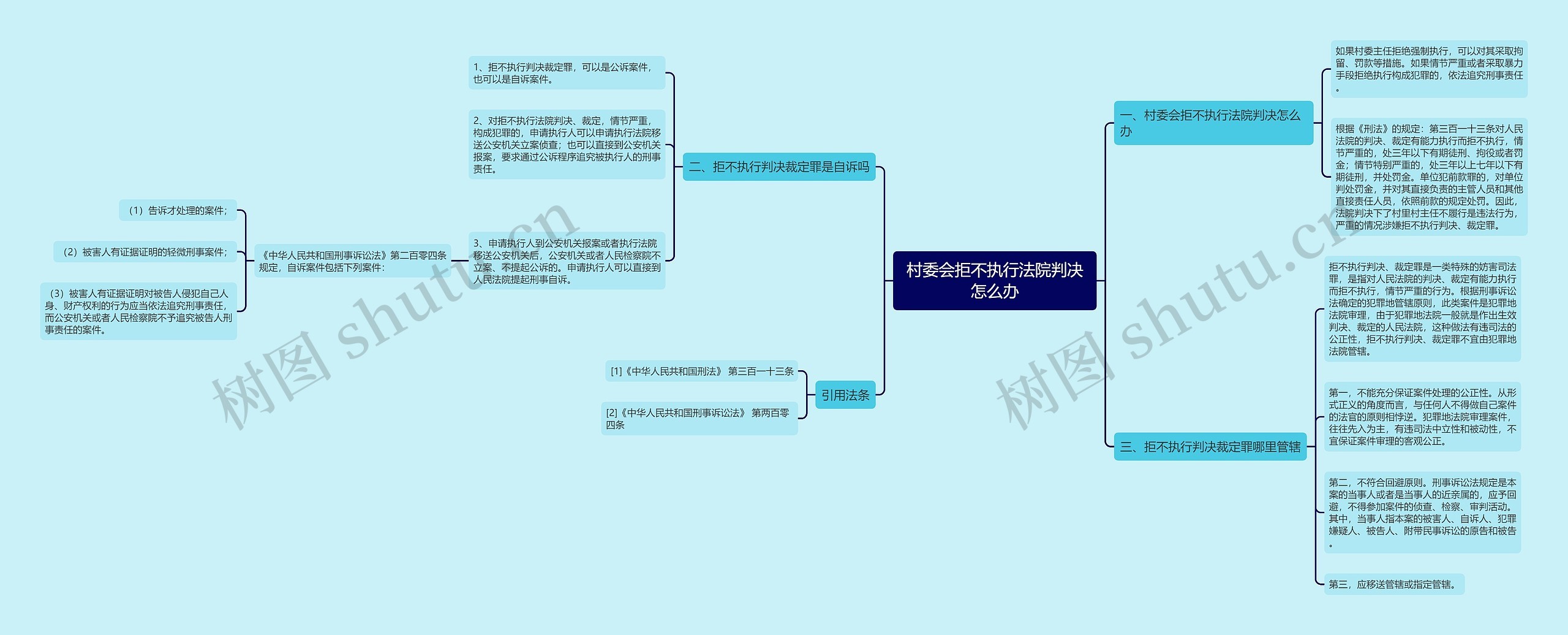 村委会拒不执行法院判决怎么办思维导图