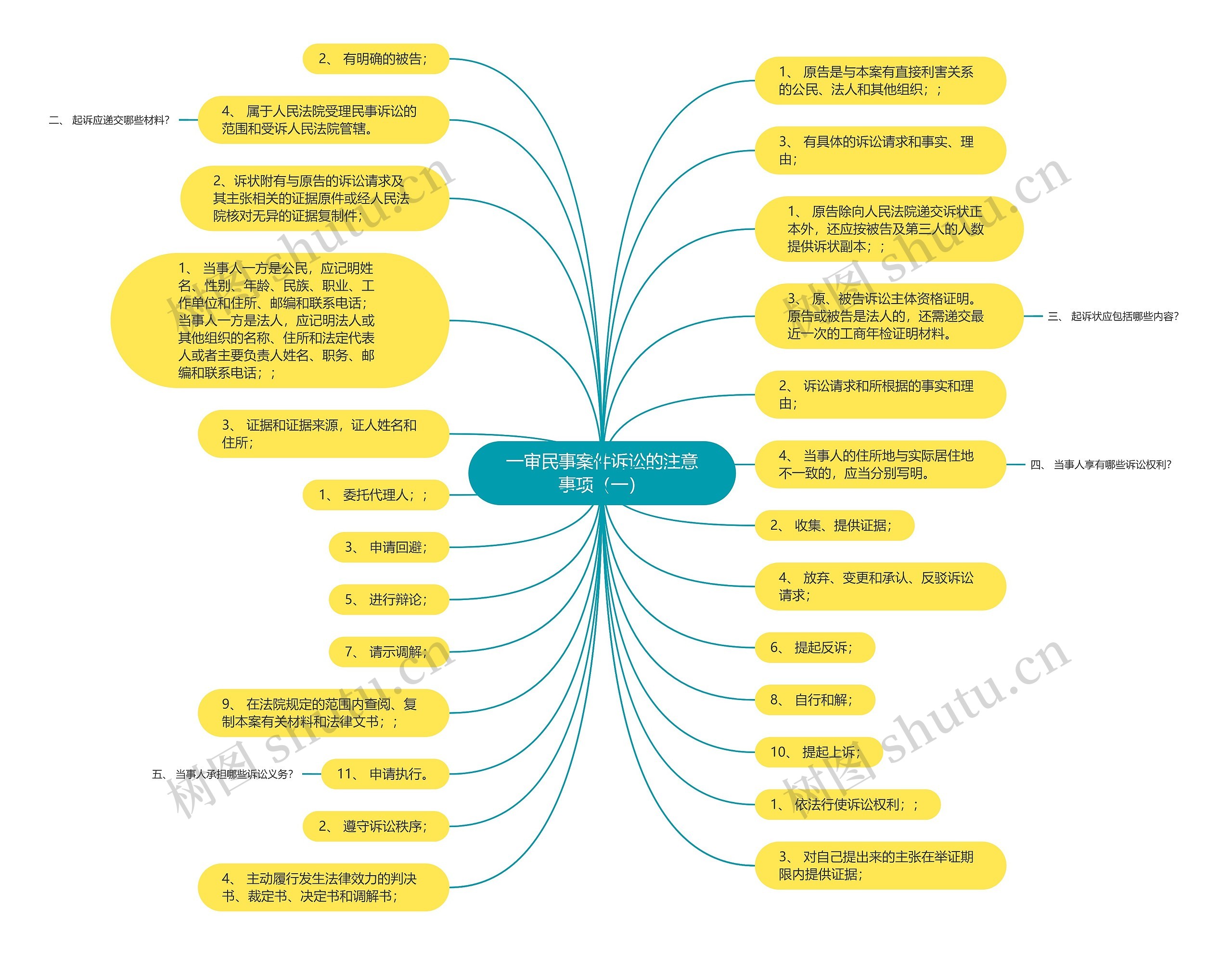 一审民事案件诉讼的注意事项（一）思维导图