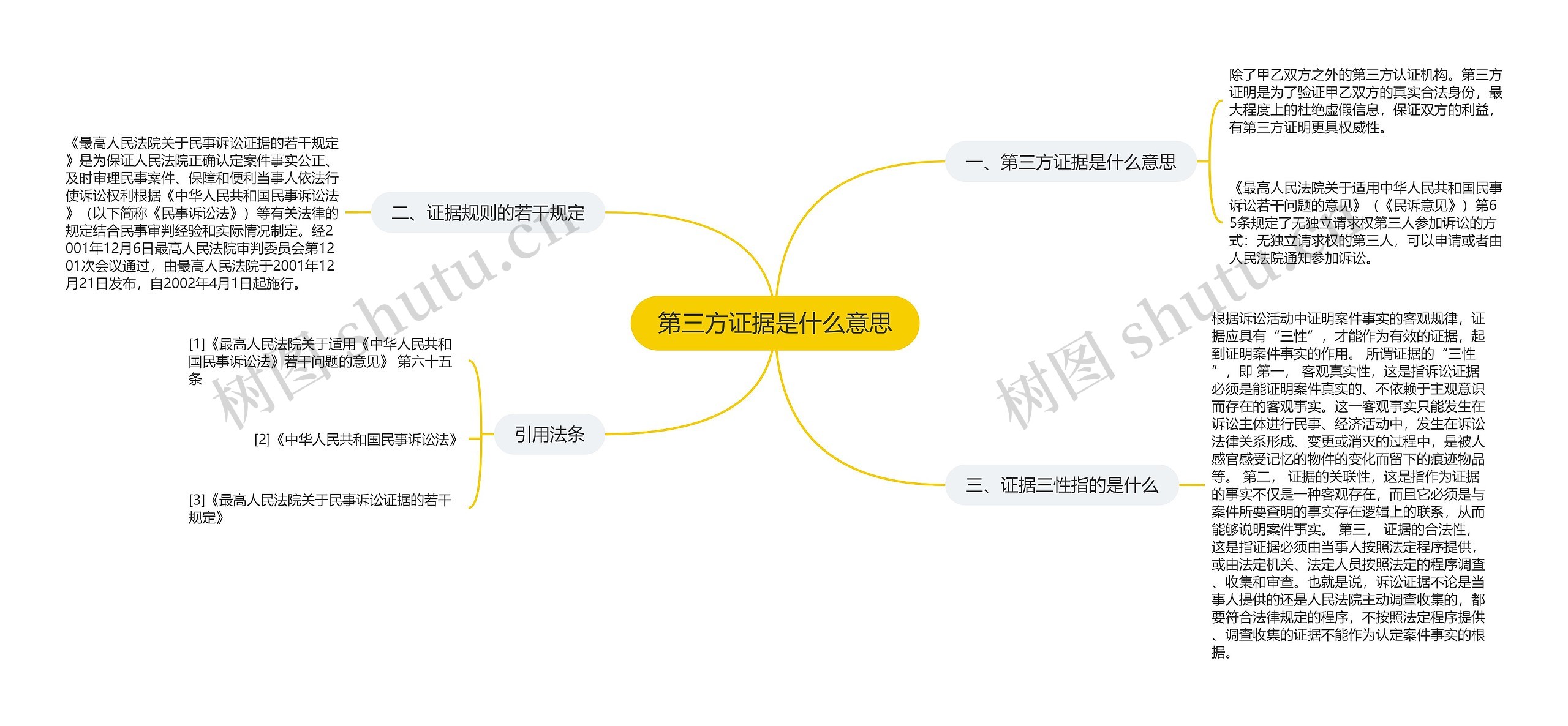 第三方证据是什么意思思维导图