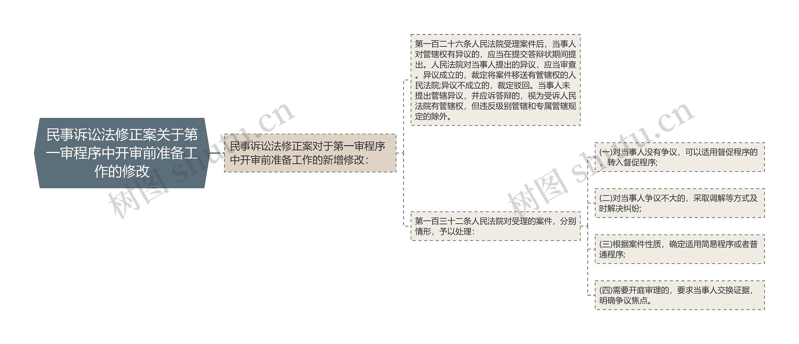 民事诉讼法修正案关于第一审程序中开审前准备工作的修改