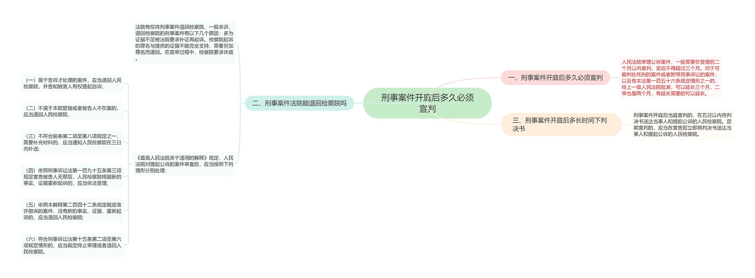 刑事案件开庭后多久必须宣判思维导图