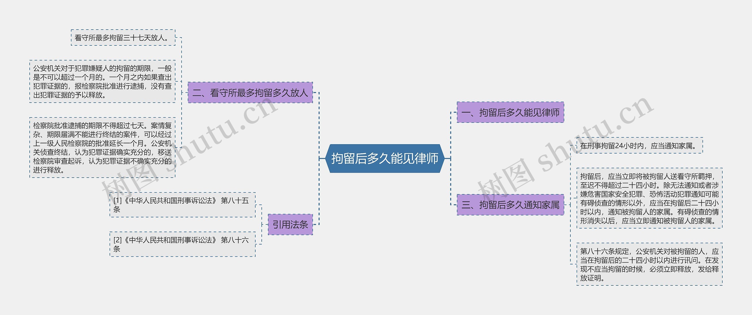 拘留后多久能见律师思维导图