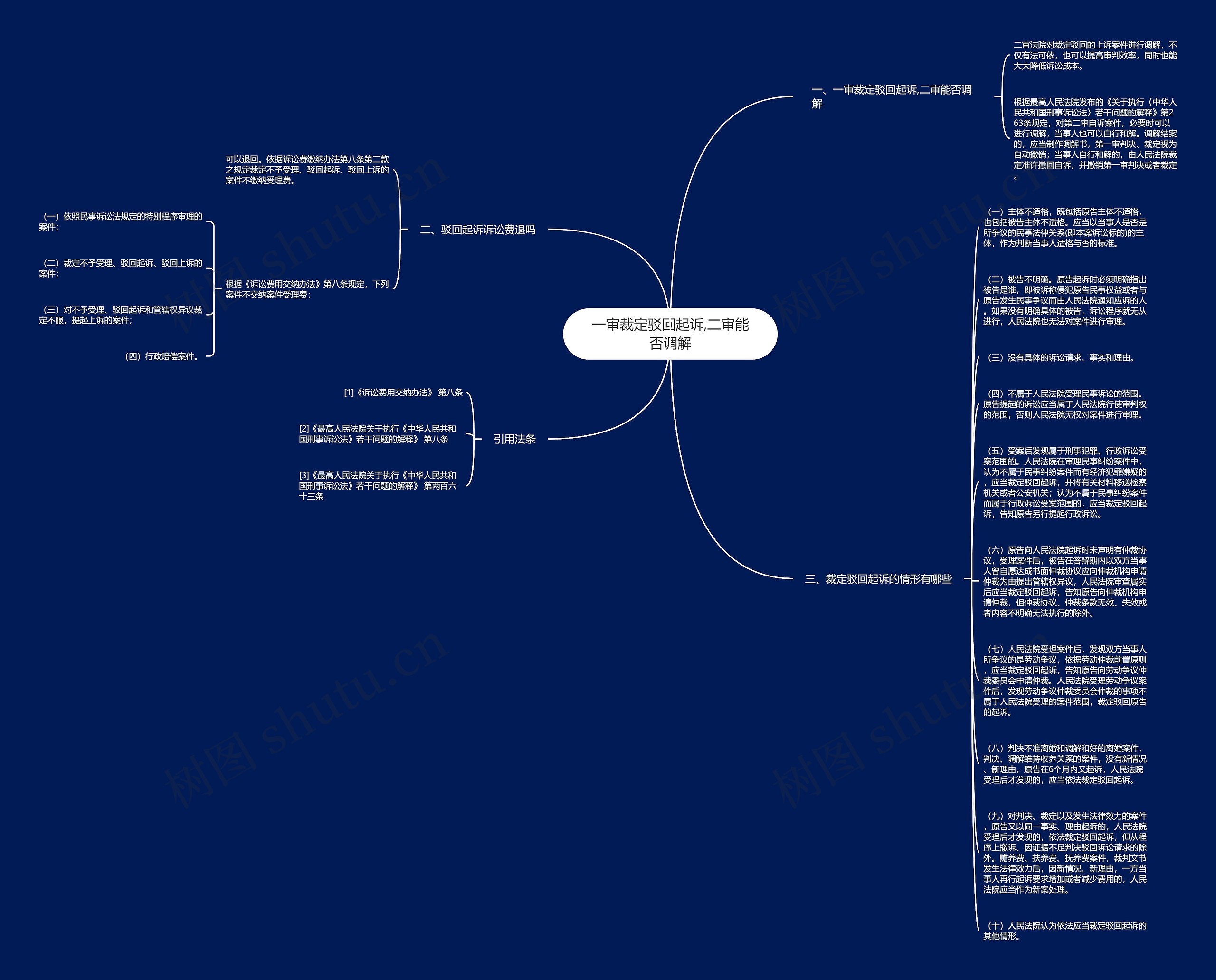 一审裁定驳回起诉,二审能否调解思维导图