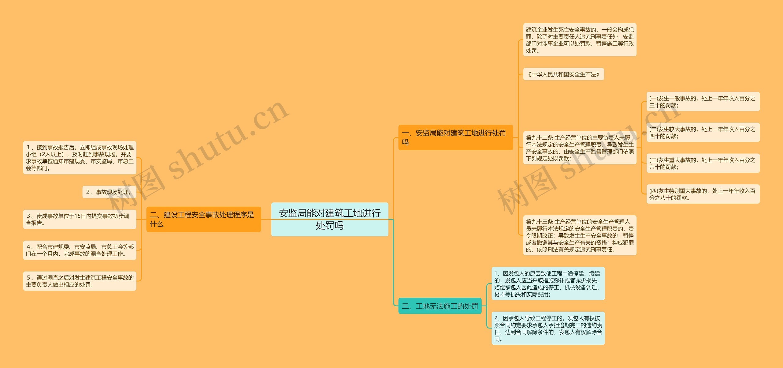 安监局能对建筑工地进行处罚吗思维导图