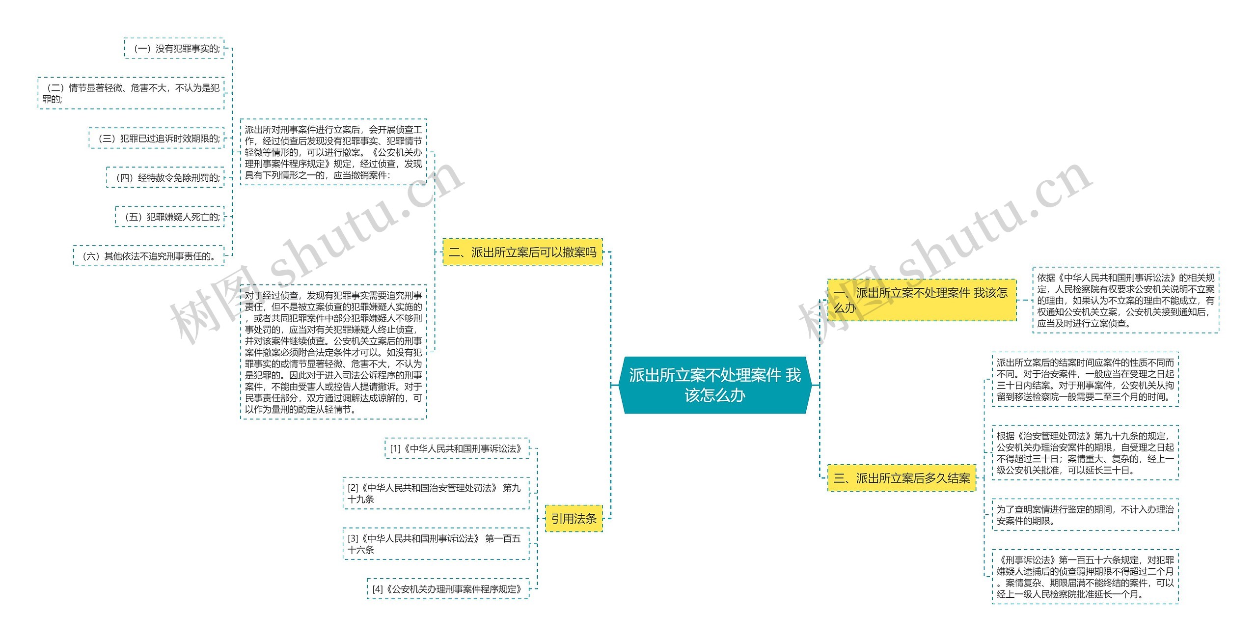 派出所立案不处理案件 我该怎么办思维导图