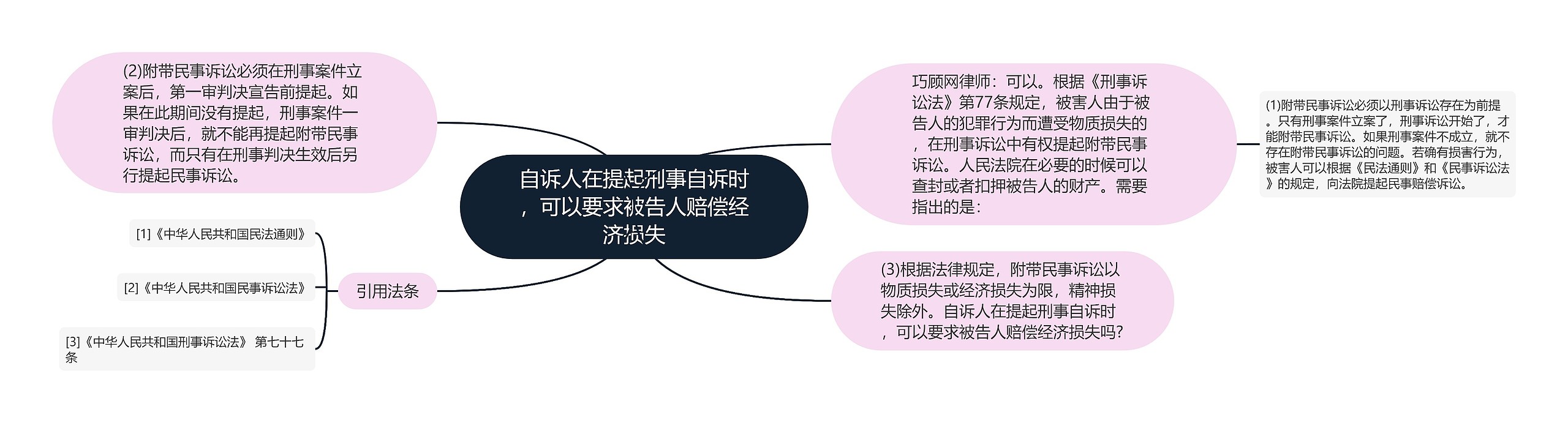 自诉人在提起刑事自诉时，可以要求被告人赔偿经济损失思维导图